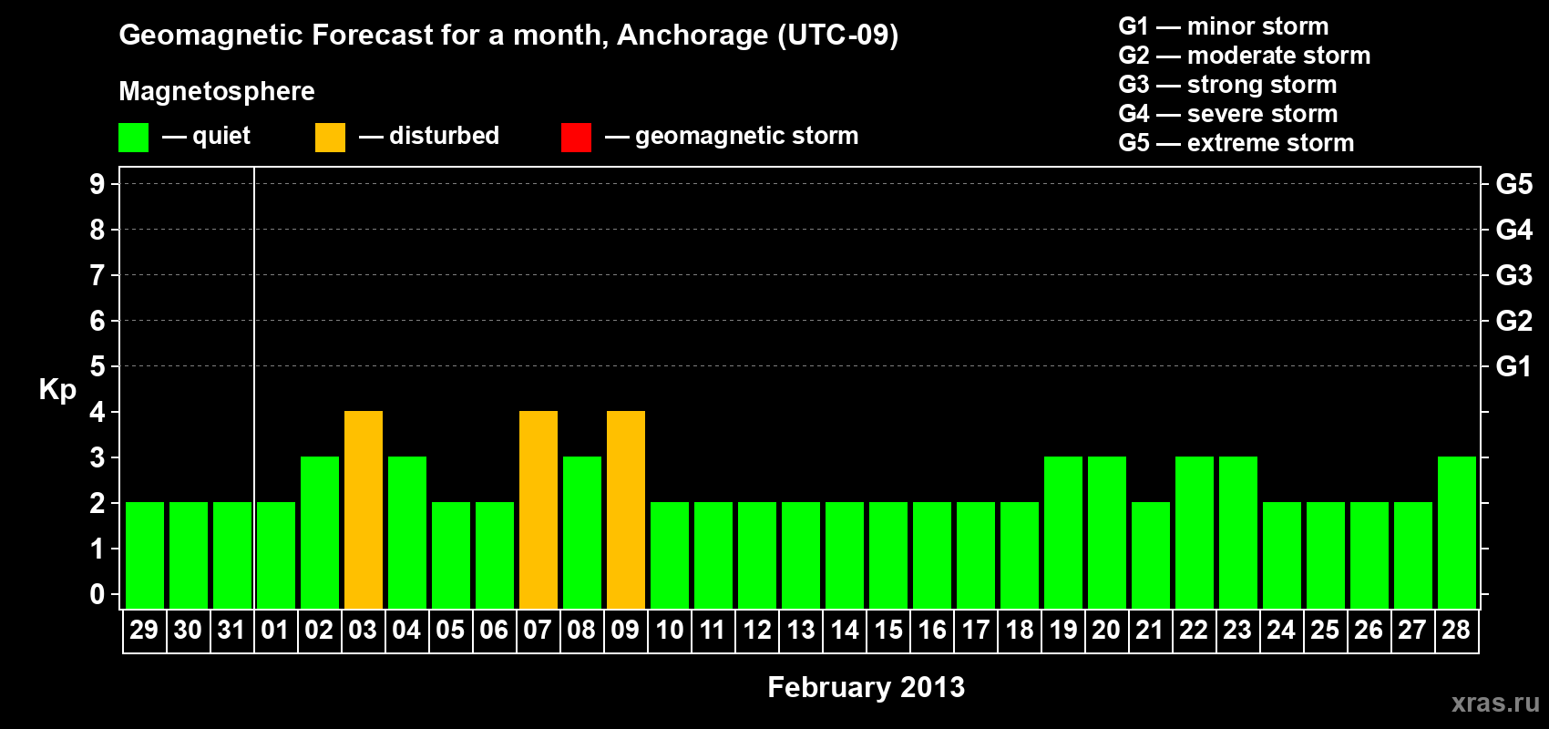 Forecast of the daily maximal value of geomagnetic index Kp for <b>1 month</b> (31 days) <b>from Jan 29, 2013 to Feb 28, 2013</b>