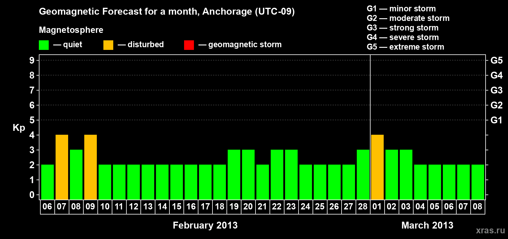 Forecast of the daily maximal value of geomagnetic index Kp for <b>1 month</b> (31 days) <b>from Feb 06, 2013 to Mar 08, 2013</b>