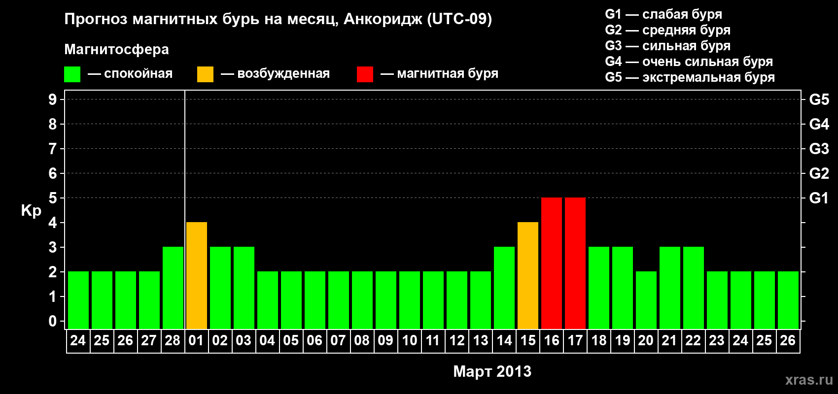 Прогноз максимального суточного геомагнитного индекса Kp на <b>1 месяц</b> (31 день) <b>с 24 февраля по 26 марта 2013 г</b>