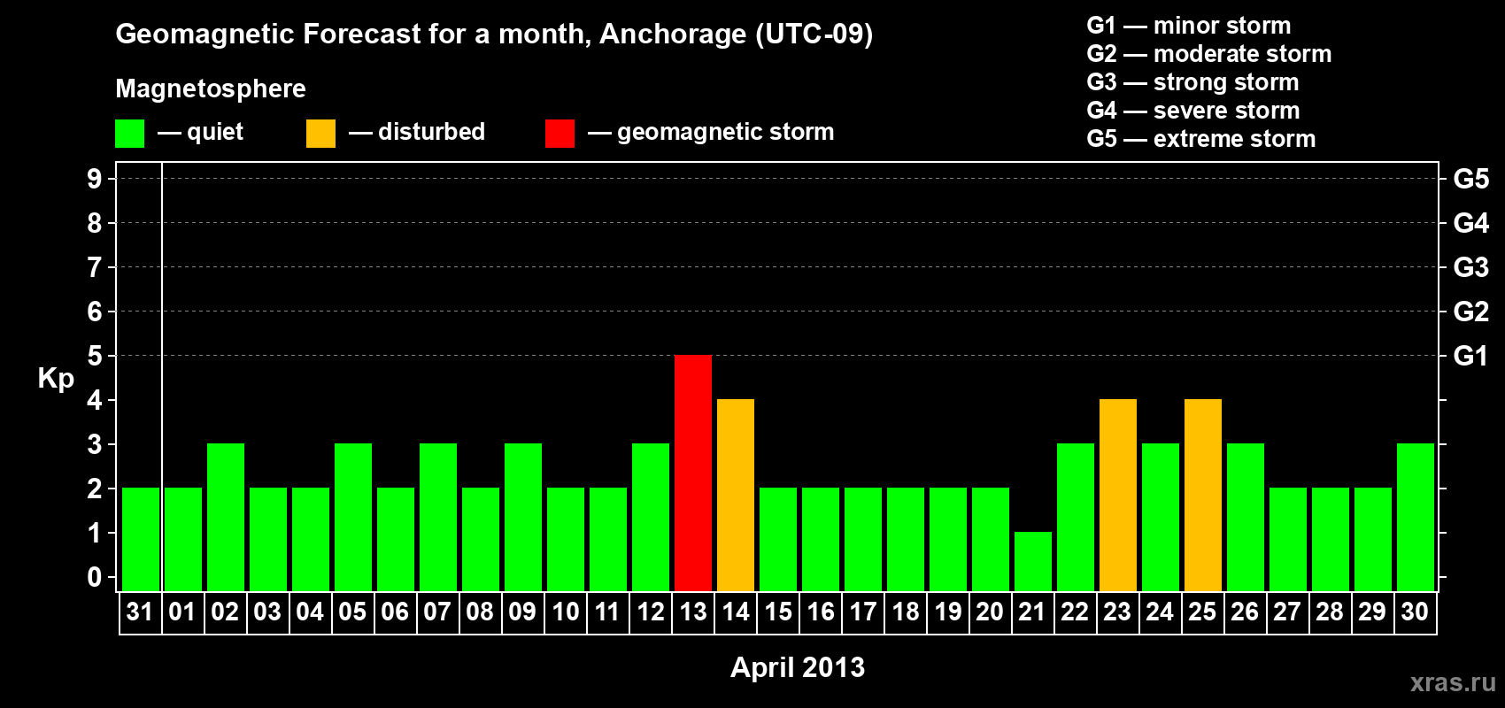 Forecast of the daily maximal value of geomagnetic index Kp for <b>1 month</b> (31 days) <b>from Mar 31, 2013 to Apr 30, 2013</b>