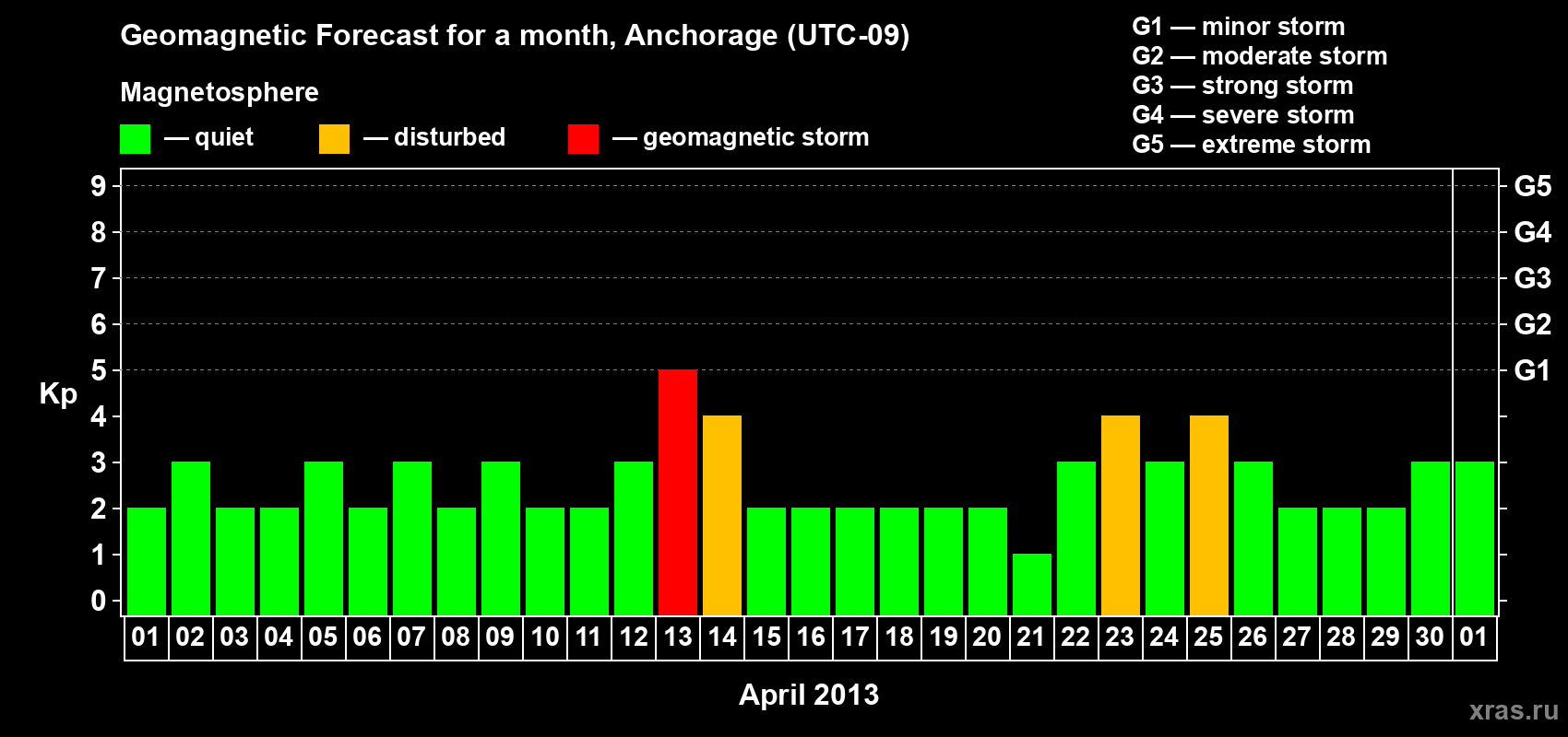Forecast of the daily maximal value of geomagnetic index Kp for <b>1 month</b> (31 days) <b>from Apr 01, 2013 to May 01, 2013</b>