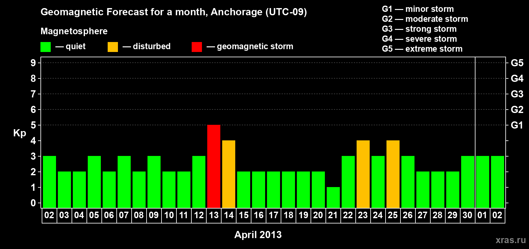 Forecast of the daily maximal value of geomagnetic index Kp for <b>1 month</b> (31 days) <b>from Apr 02, 2013 to May 02, 2013</b>