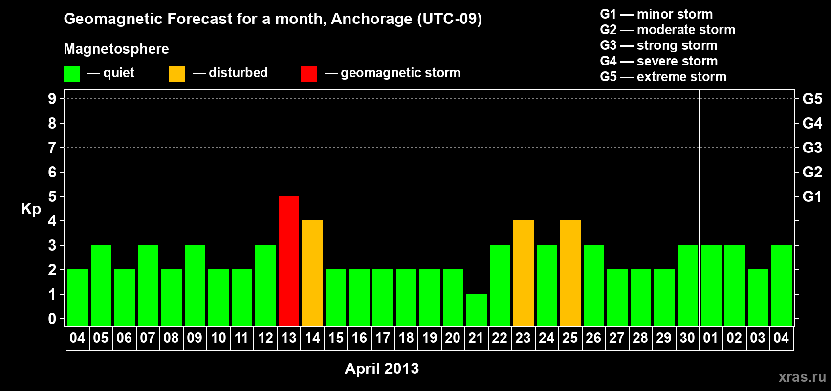 Forecast of the daily maximal value of geomagnetic index Kp for <b>1 month</b> (31 days) <b>from Apr 04, 2013 to May 04, 2013</b>