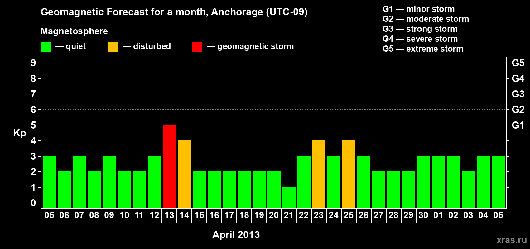 Forecast of the daily maximal value of geomagnetic index Kp for <b>1 month</b> (31 days) <b>from Apr 05, 2013 to May 05, 2013</b>
