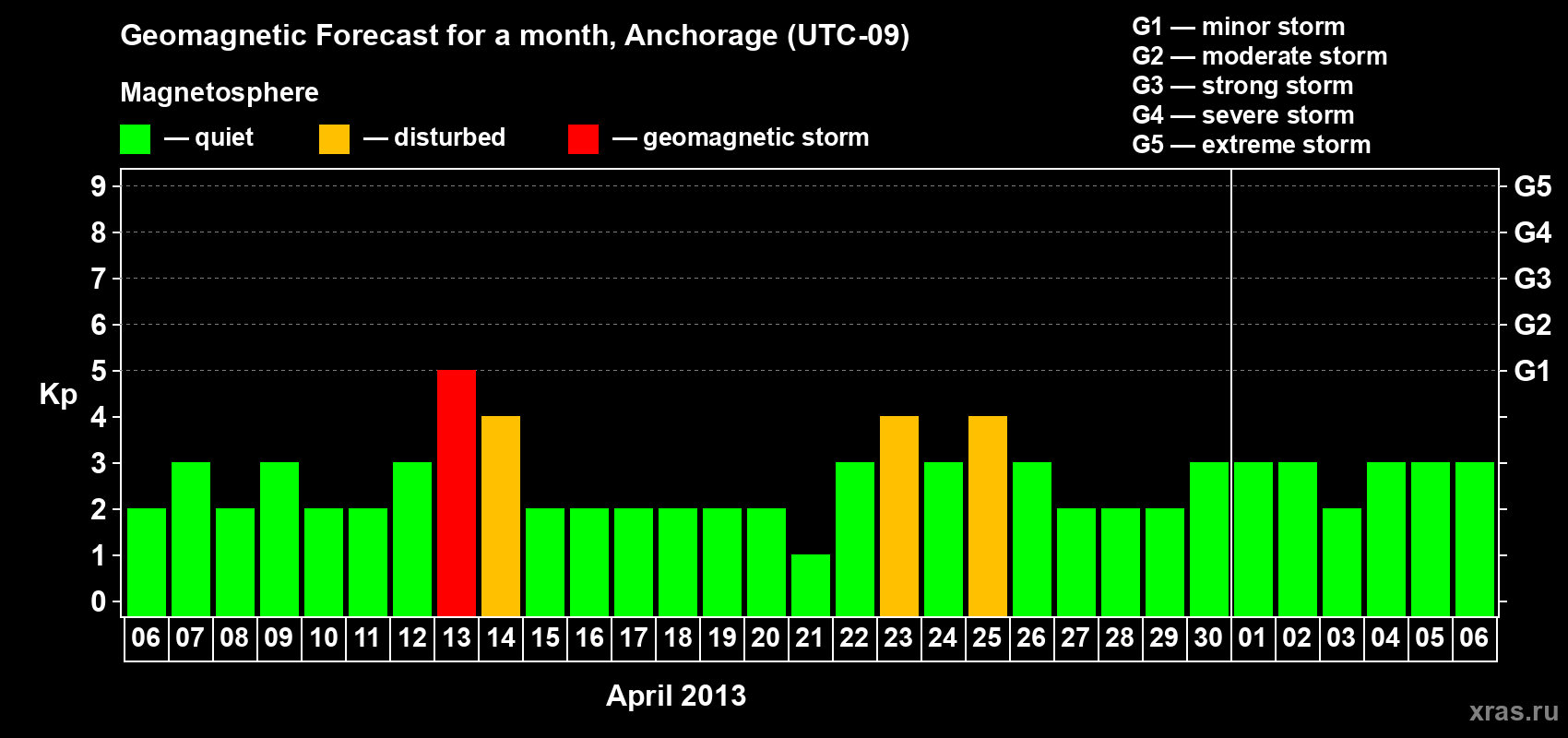 Forecast of the daily maximal value of geomagnetic index Kp for <b>1 month</b> (31 days) <b>from Apr 06, 2013 to May 06, 2013</b>