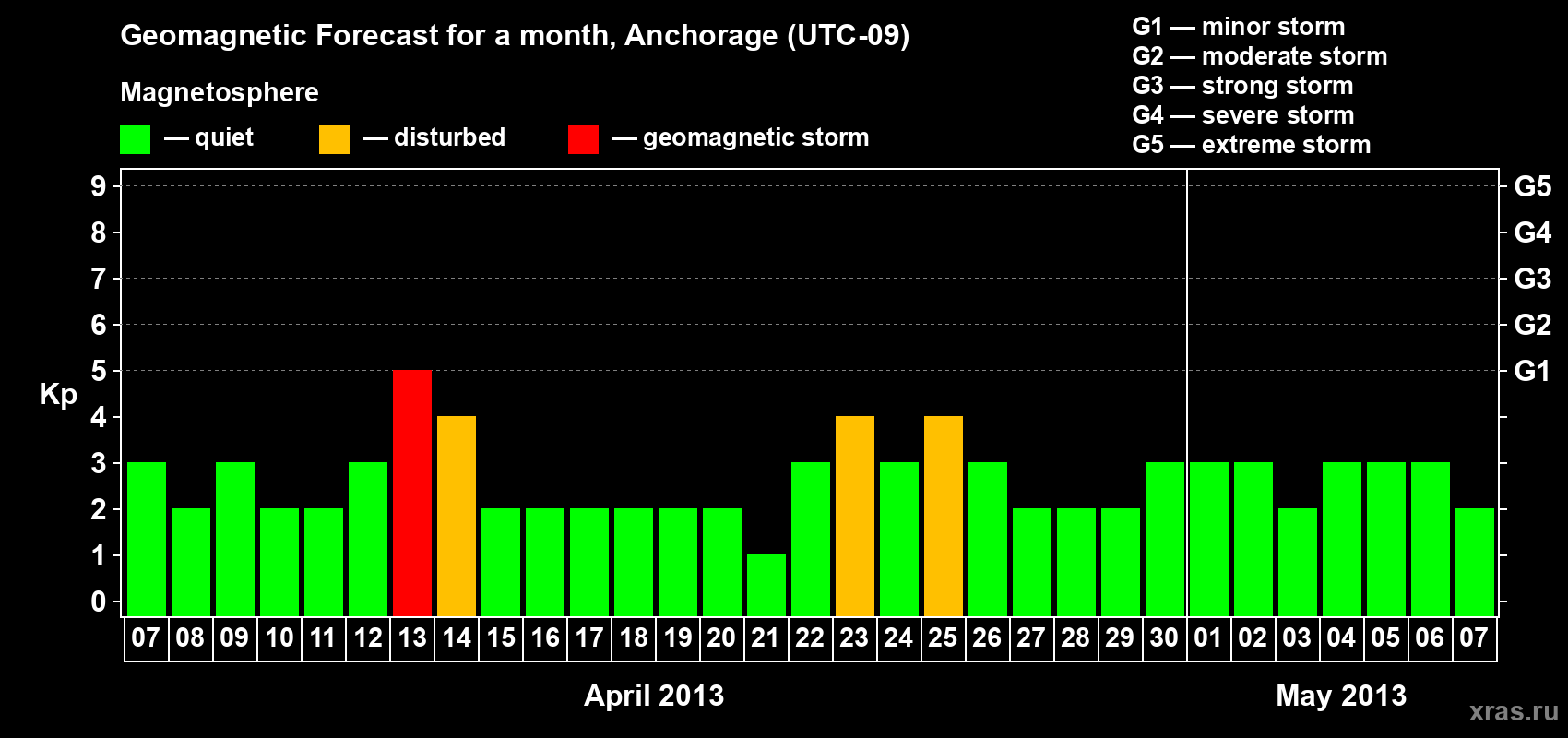 Forecast of the daily maximal value of geomagnetic index Kp for <b>1 month</b> (31 days) <b>from Apr 07, 2013 to May 07, 2013</b>