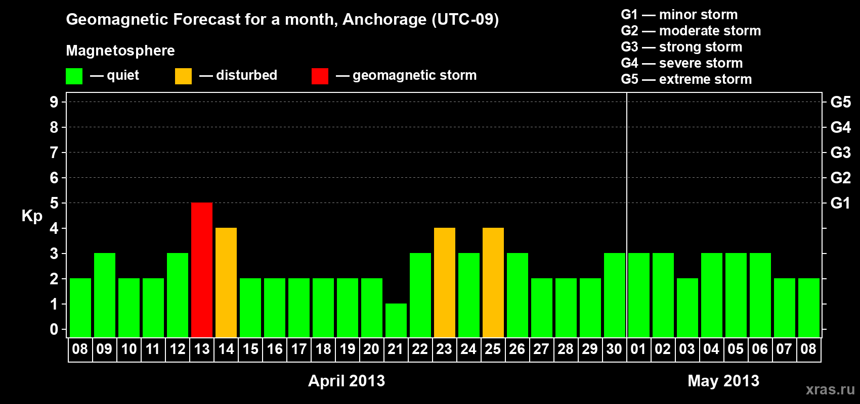 Forecast of the daily maximal value of geomagnetic index Kp for <b>1 month</b> (31 days) <b>from Apr 08, 2013 to May 08, 2013</b>