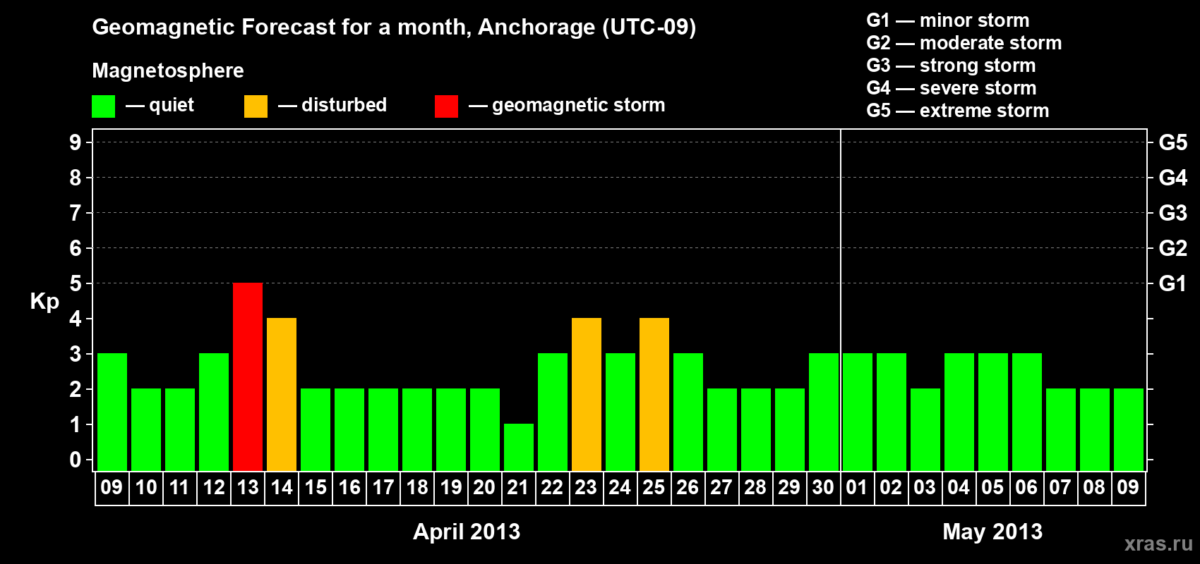 Forecast of the daily maximal value of geomagnetic index Kp for <b>1 month</b> (31 days) <b>from Apr 09, 2013 to May 09, 2013</b>