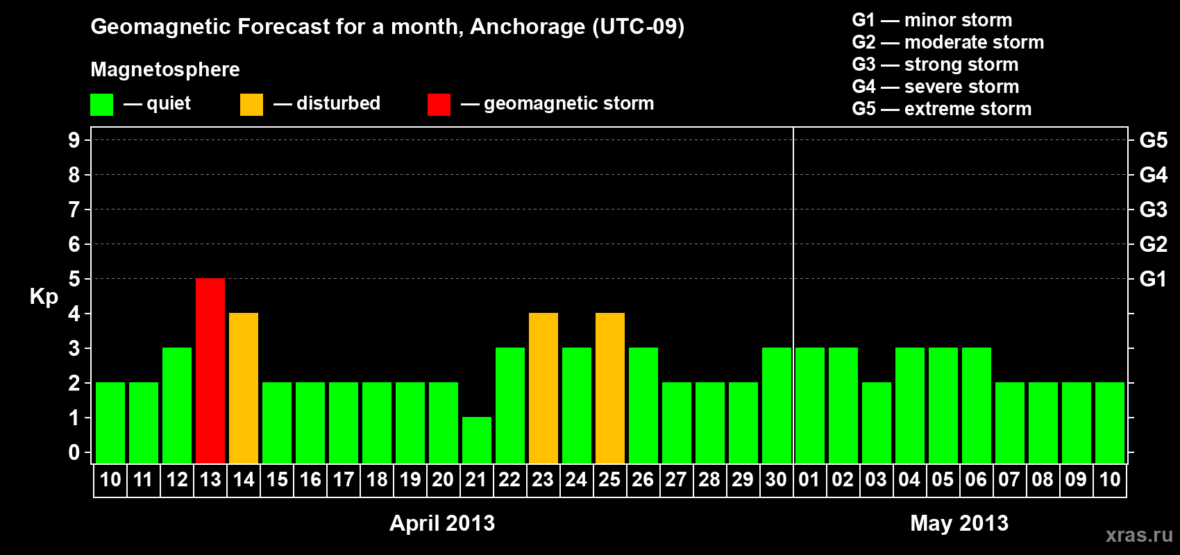 Forecast of the daily maximal value of geomagnetic index Kp for <b>1 month</b> (31 days) <b>from Apr 10, 2013 to May 10, 2013</b>