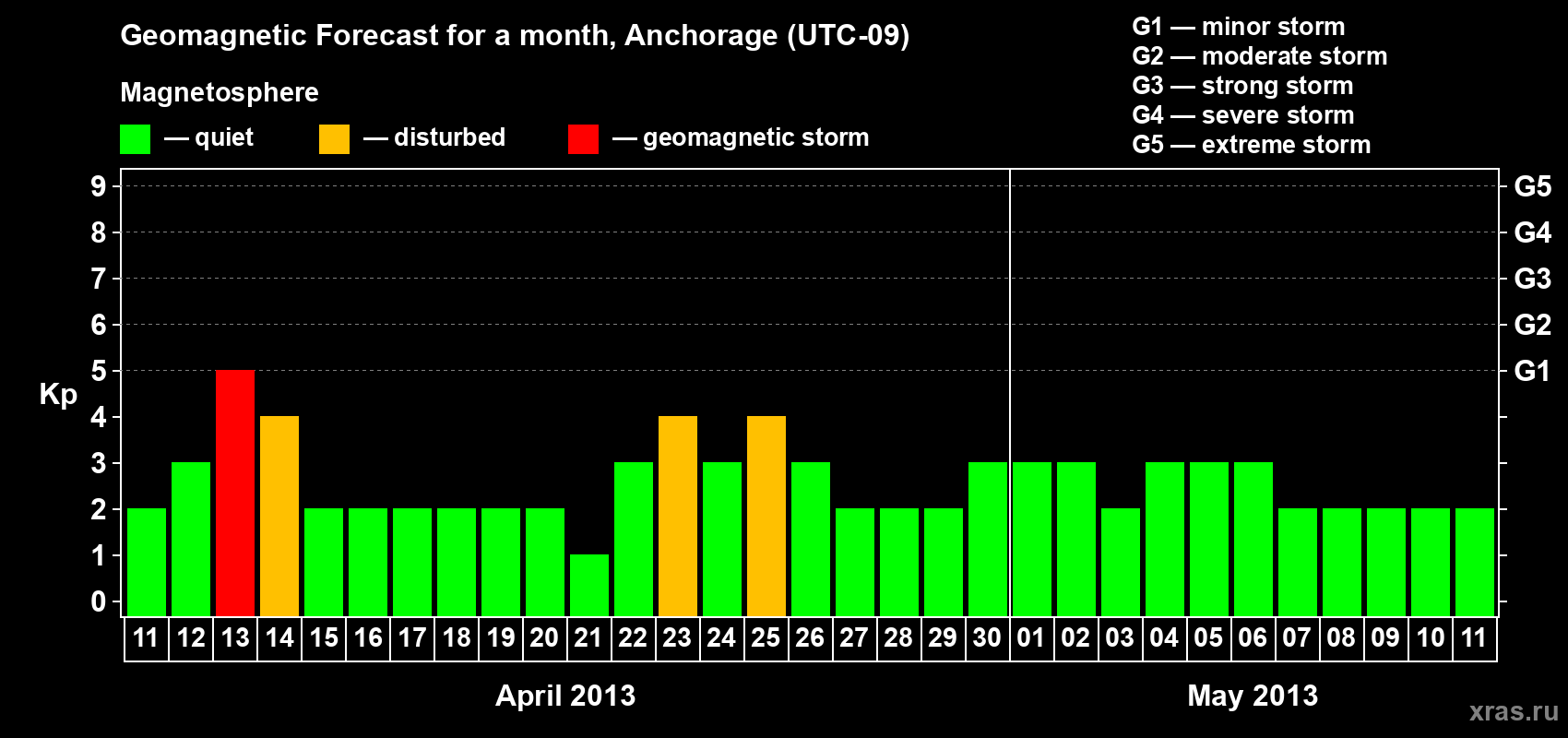 Forecast of the daily maximal value of geomagnetic index Kp for <b>1 month</b> (31 days) <b>from Apr 11, 2013 to May 11, 2013</b>