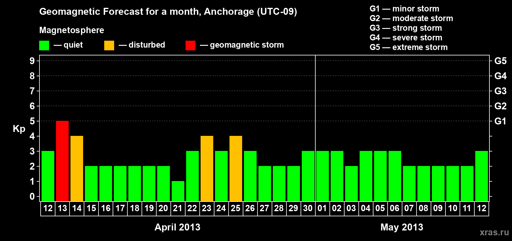 Forecast of the daily maximal value of geomagnetic index Kp for <b>1 month</b> (31 days) <b>from Apr 12, 2013 to May 12, 2013</b>