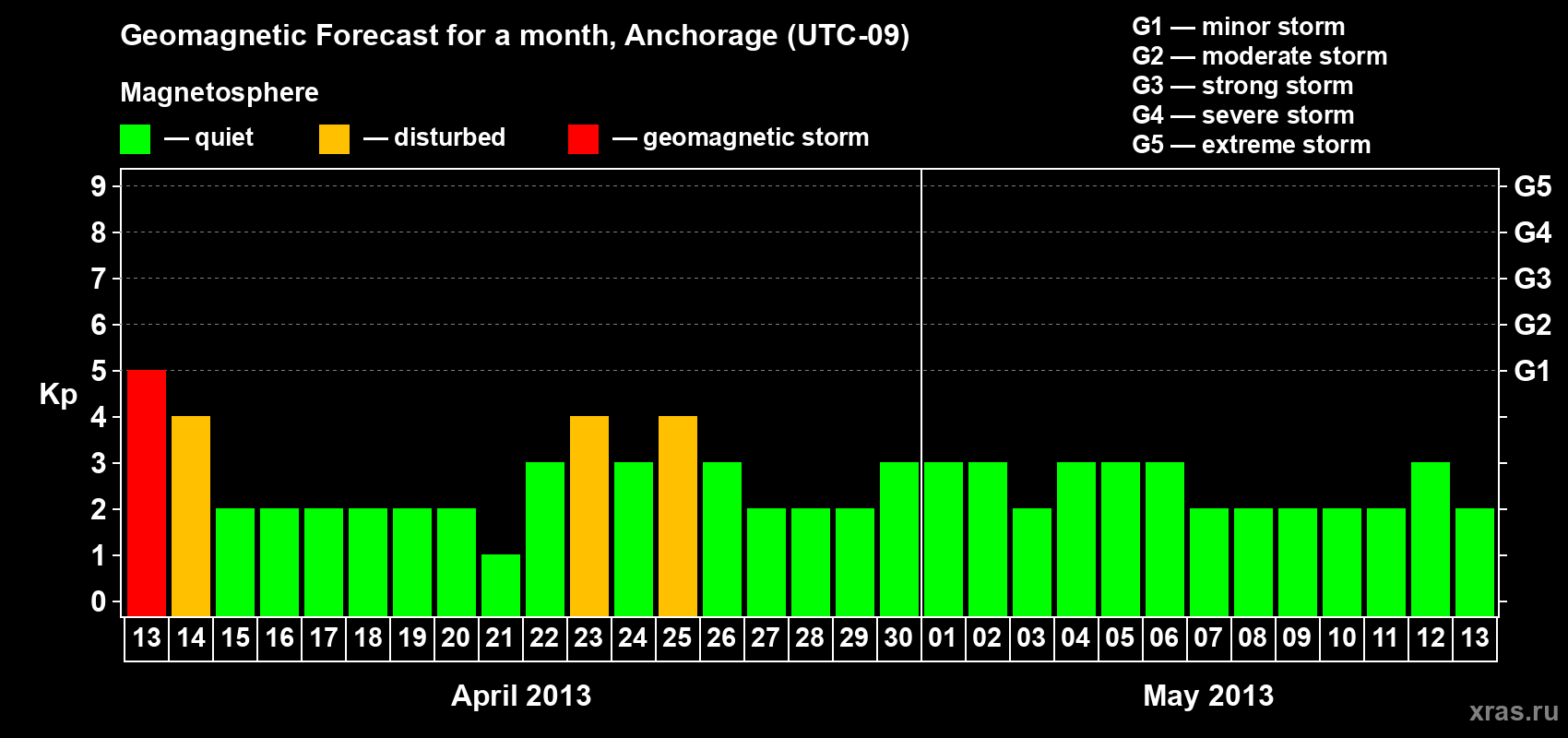 Forecast of the daily maximal value of geomagnetic index Kp for <b>1 month</b> (31 days) <b>from Apr 13, 2013 to May 13, 2013</b>