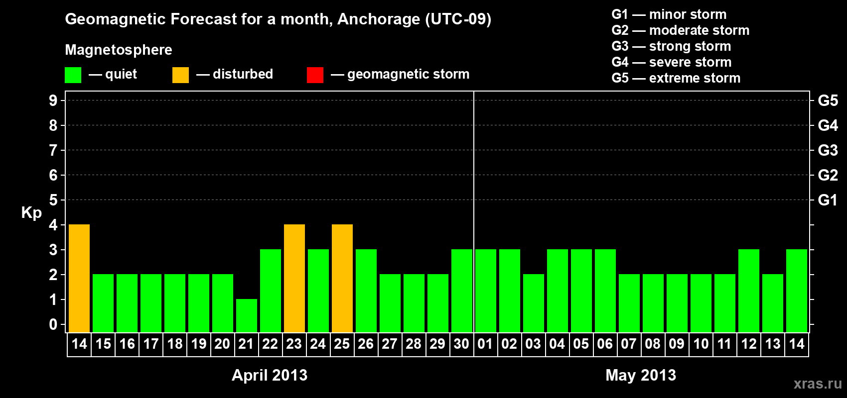 Forecast of the daily maximal value of geomagnetic index Kp for <b>1 month</b> (31 days) <b>from Apr 14, 2013 to May 14, 2013</b>