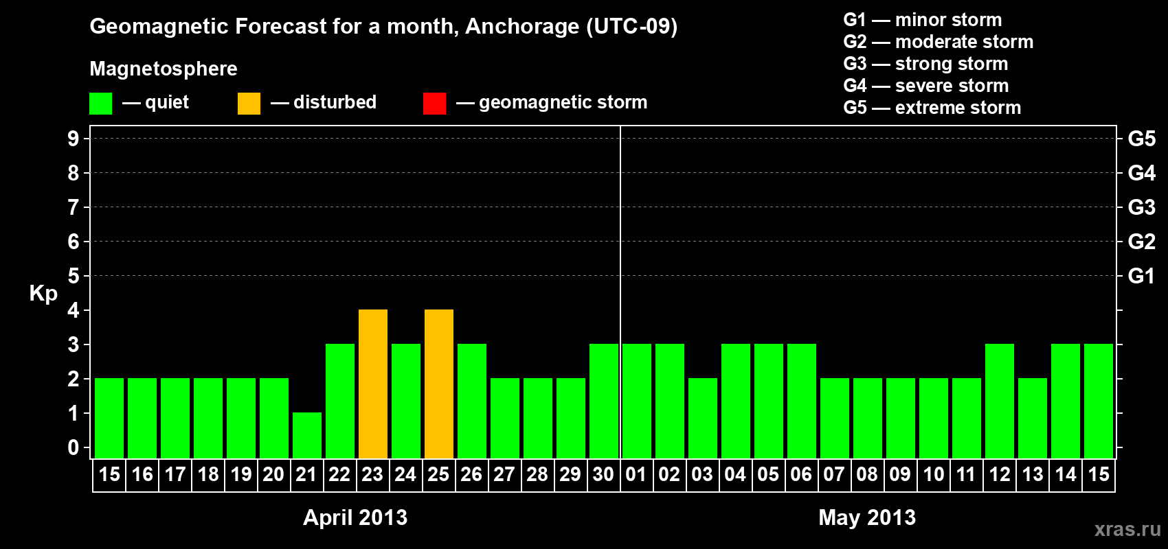Forecast of the daily maximal value of geomagnetic index Kp for <b>1 month</b> (31 days) <b>from Apr 15, 2013 to May 15, 2013</b>