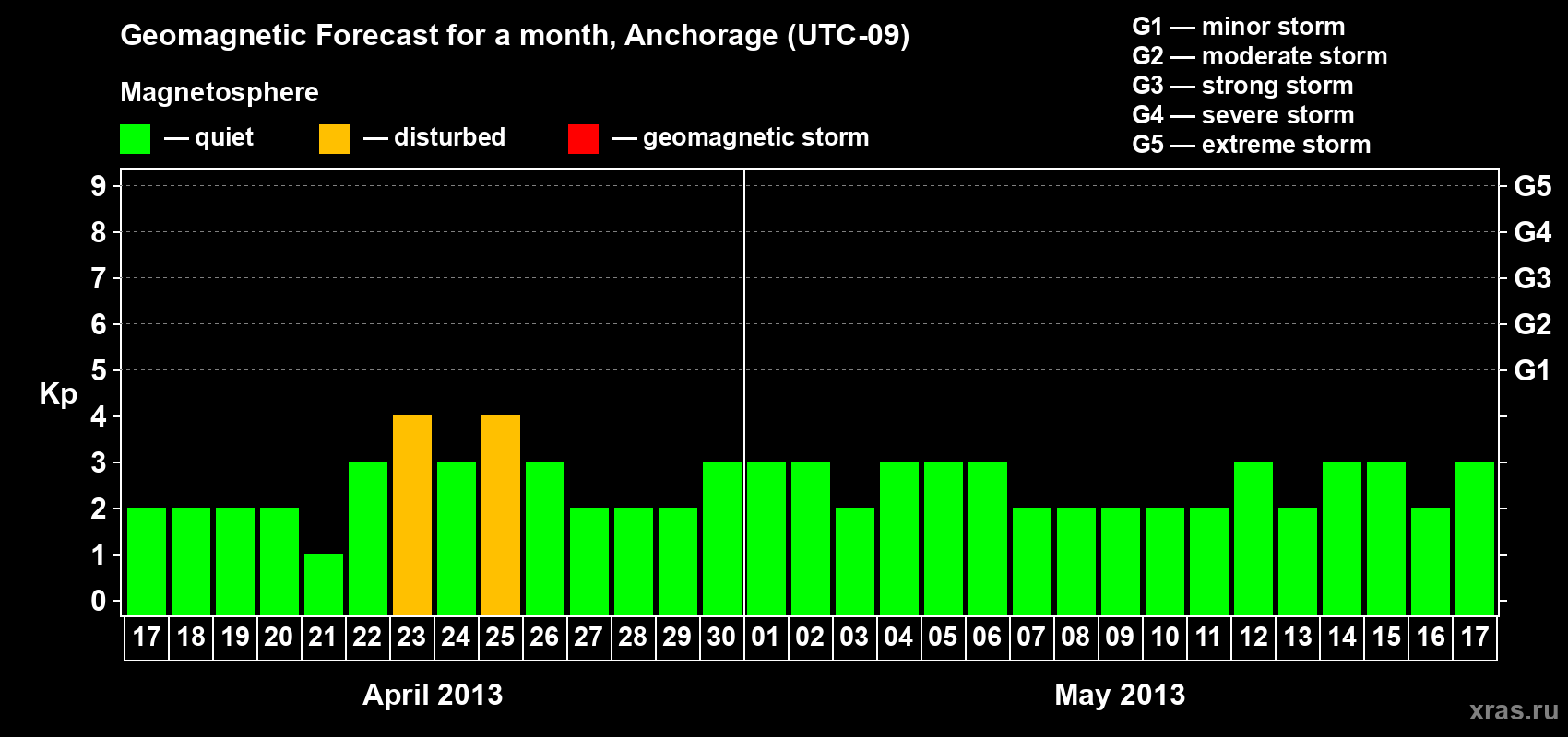 Forecast of the daily maximal value of geomagnetic index Kp for <b>1 month</b> (31 days) <b>from Apr 17, 2013 to May 17, 2013</b>
