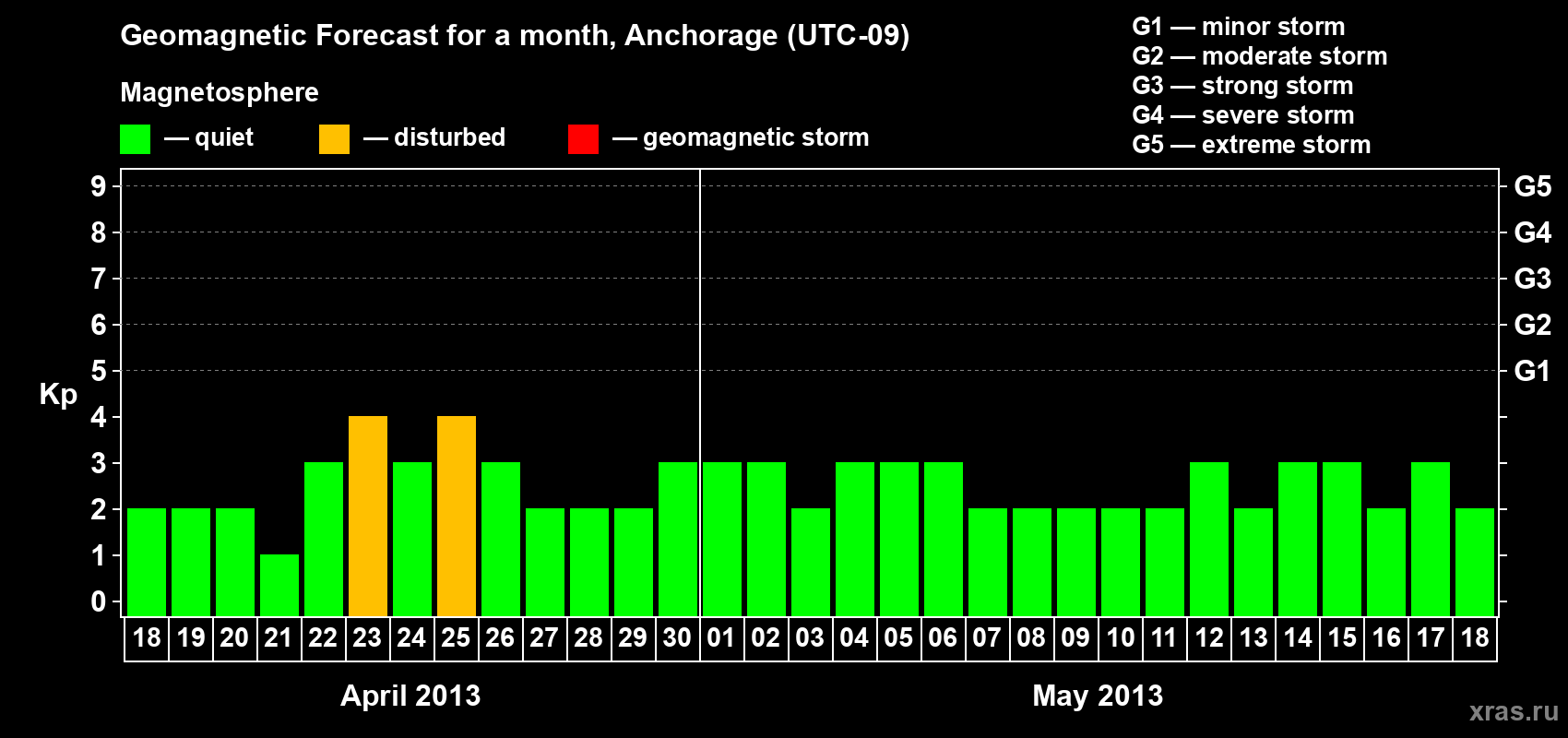 Forecast of the daily maximal value of geomagnetic index Kp for <b>1 month</b> (31 days) <b>from Apr 18, 2013 to May 18, 2013</b>