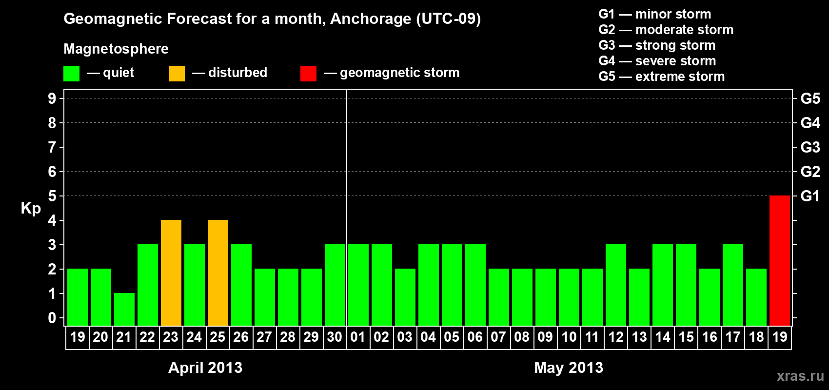 Forecast of the daily maximal value of geomagnetic index Kp for <b>1 month</b> (31 days) <b>from Apr 19, 2013 to May 19, 2013</b>