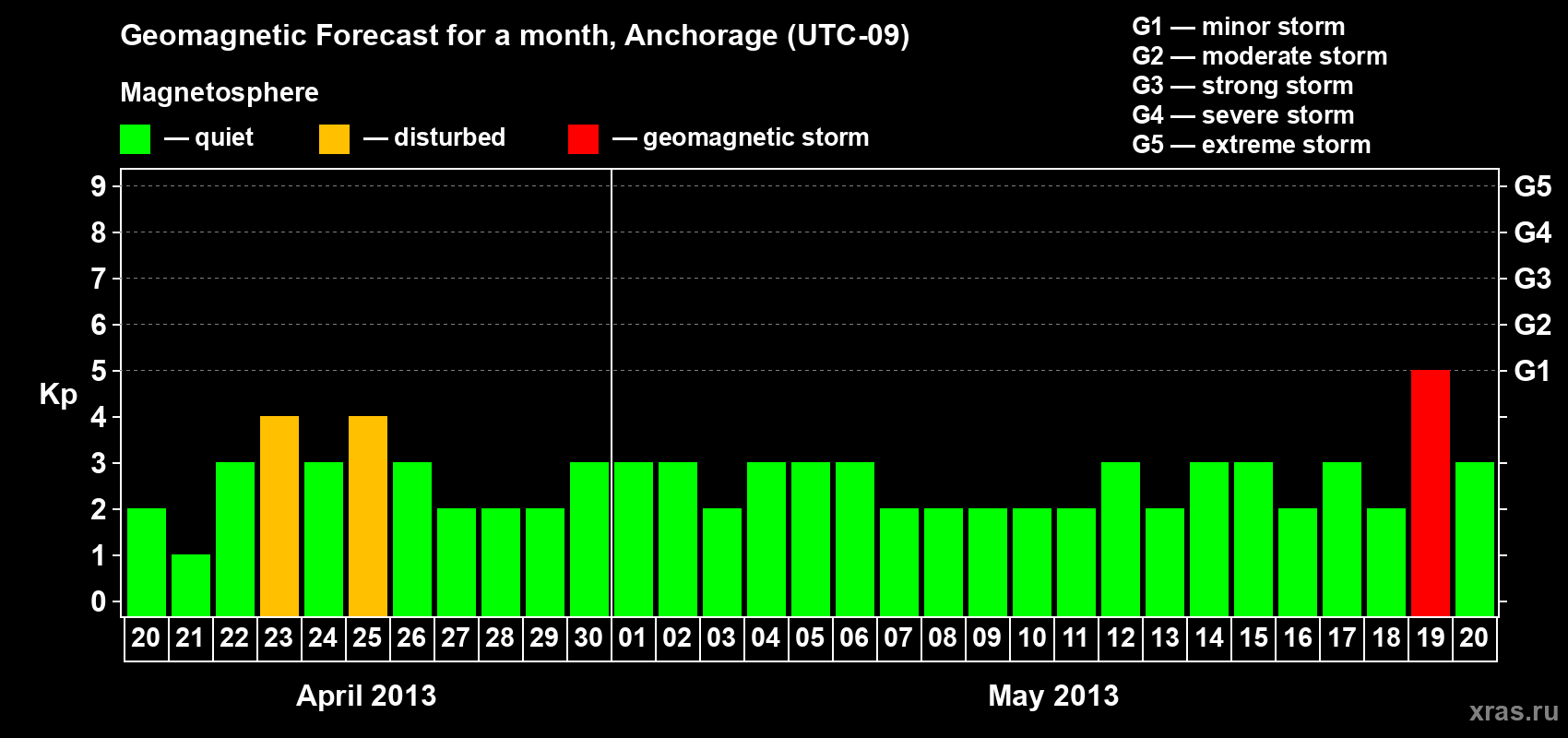 Forecast of the daily maximal value of geomagnetic index Kp for <b>1 month</b> (31 days) <b>from Apr 20, 2013 to May 20, 2013</b>