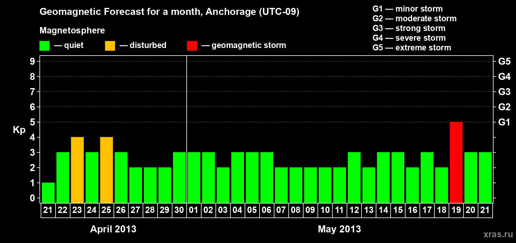 Forecast of the daily maximal value of geomagnetic index Kp for <b>1 month</b> (31 days) <b>from Apr 21, 2013 to May 21, 2013</b>