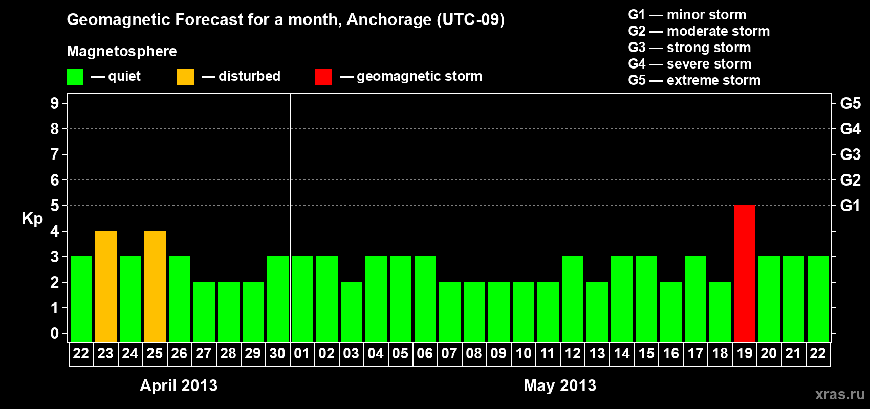 Forecast of the daily maximal value of geomagnetic index Kp for <b>1 month</b> (31 days) <b>from Apr 22, 2013 to May 22, 2013</b>