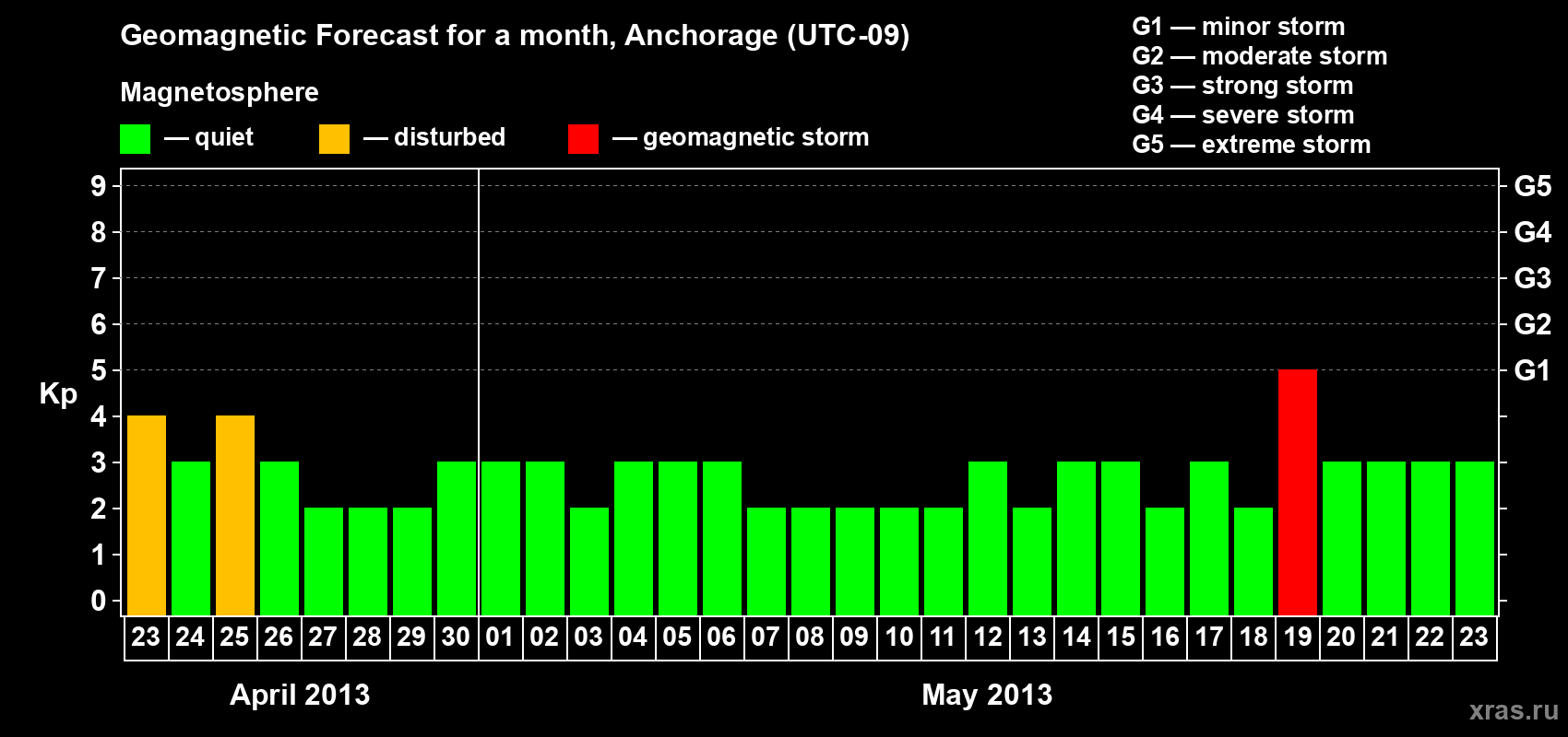 Forecast of the daily maximal value of geomagnetic index Kp for <b>1 month</b> (31 days) <b>from Apr 23, 2013 to May 23, 2013</b>