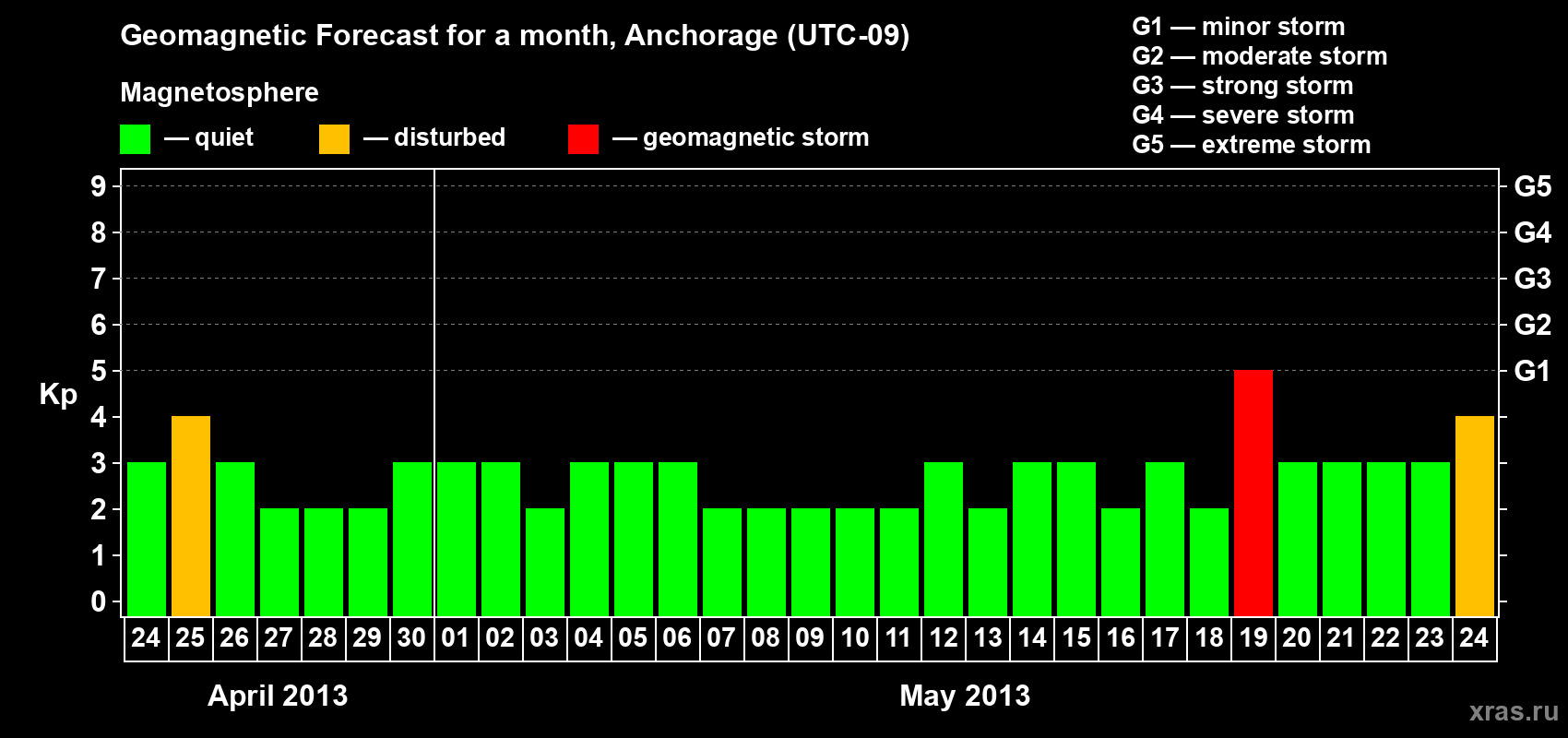 Forecast of the daily maximal value of geomagnetic index Kp for <b>1 month</b> (31 days) <b>from Apr 24, 2013 to May 24, 2013</b>