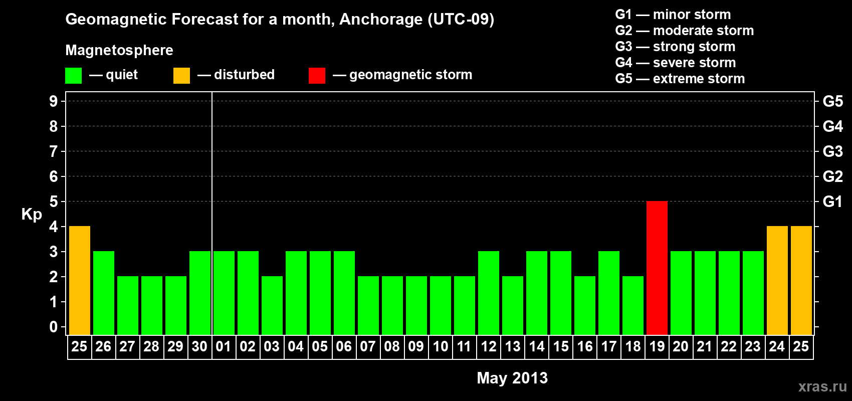 Forecast of the daily maximal value of geomagnetic index Kp for <b>1 month</b> (31 days) <b>from Apr 25, 2013 to May 25, 2013</b>