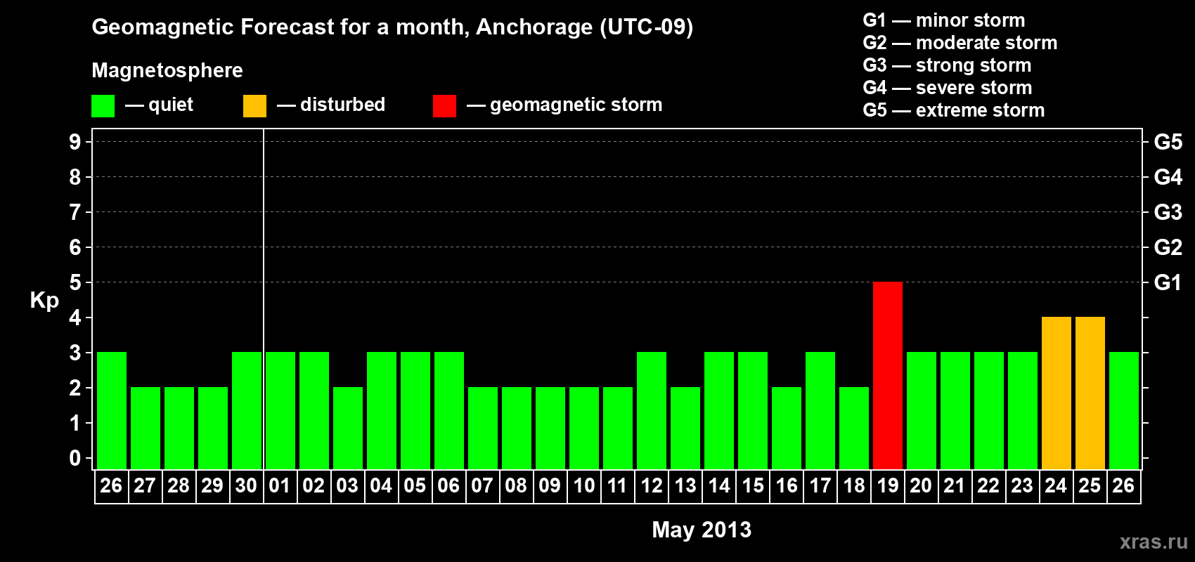 Forecast of the daily maximal value of geomagnetic index Kp for <b>1 month</b> (31 days) <b>from Apr 26, 2013 to May 26, 2013</b>