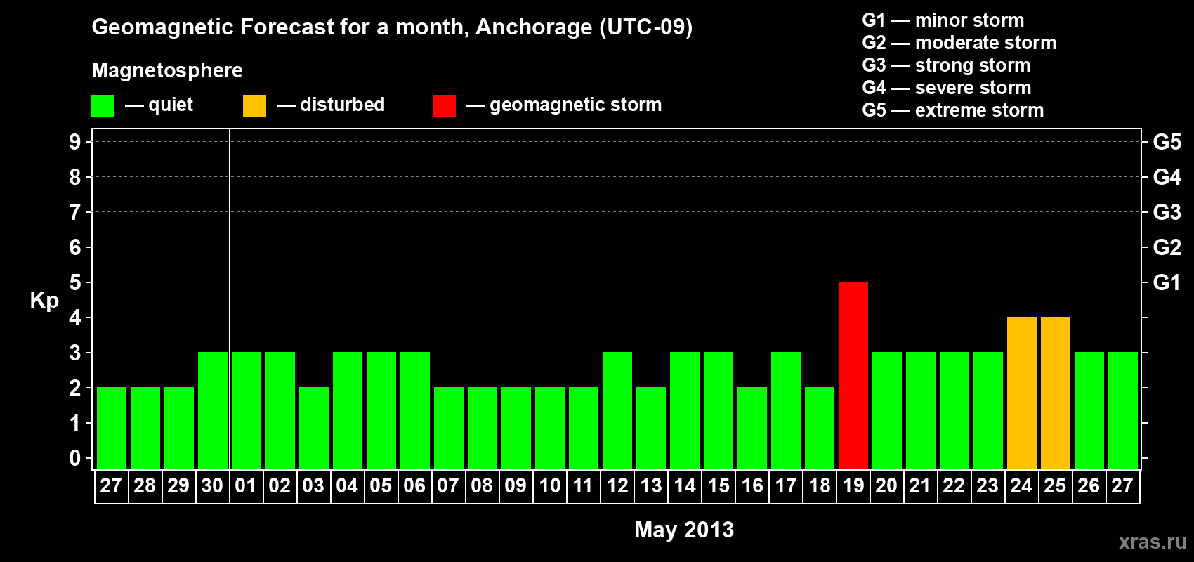Forecast of the daily maximal value of geomagnetic index Kp for <b>1 month</b> (31 days) <b>from Apr 27, 2013 to May 27, 2013</b>