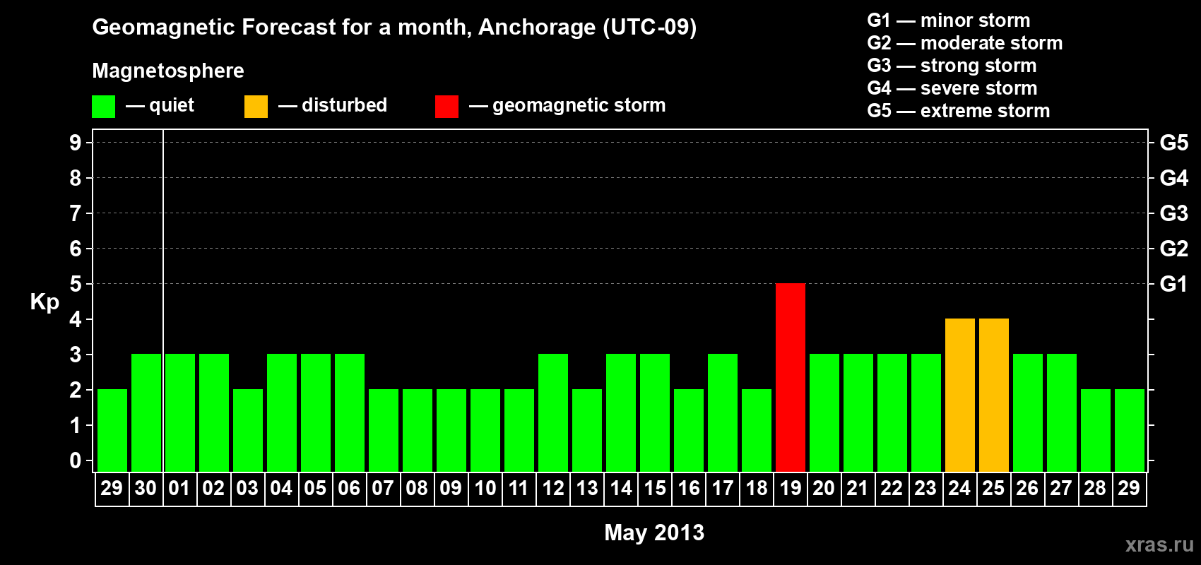 Forecast of the daily maximal value of geomagnetic index Kp for <b>1 month</b> (31 days) <b>from Apr 29, 2013 to May 29, 2013</b>