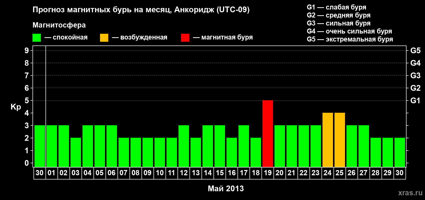 Прогноз максимального суточного геомагнитного индекса Kp на <b>1 месяц</b> (31 день) <b>с 30 апреля по 30 мая 2013 г</b>