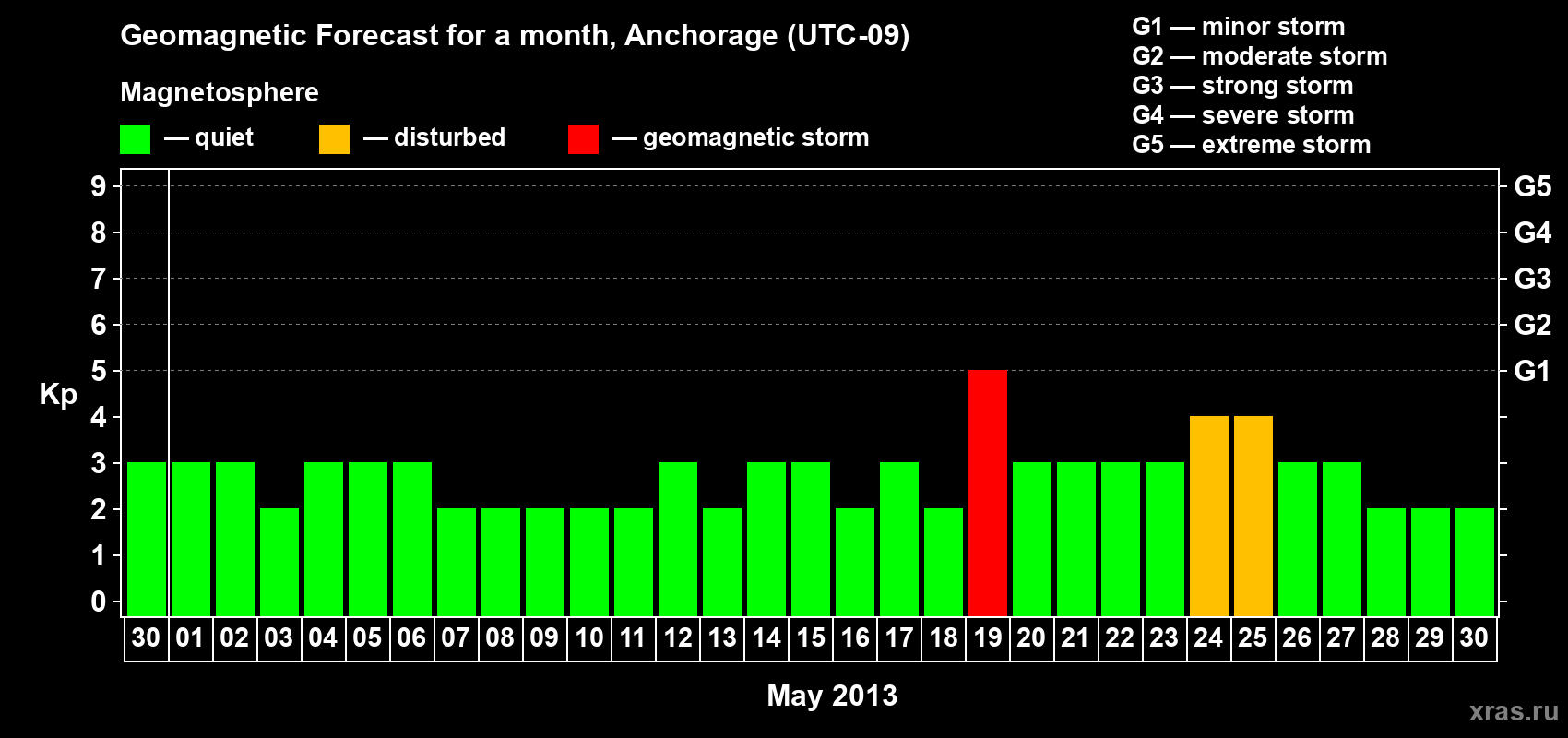 Forecast of the daily maximal value of geomagnetic index Kp for <b>1 month</b> (31 days) <b>from Apr 30, 2013 to May 30, 2013</b>