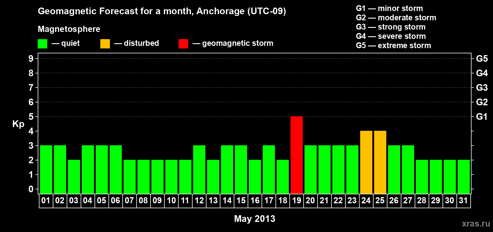 Forecast of the daily maximal value of geomagnetic index Kp for <b>1 month</b> (31 days) <b>from May 01, 2013 to May 31, 2013</b>