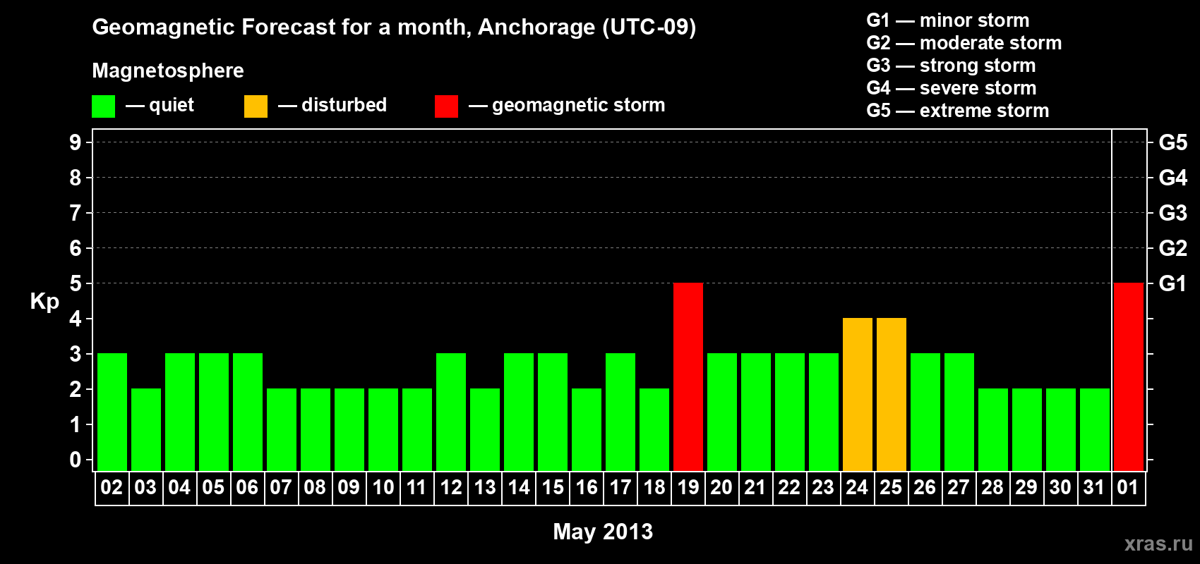 Forecast of the daily maximal value of geomagnetic index Kp for <b>1 month</b> (31 days) <b>from May 02, 2013 to Jun 01, 2013</b>