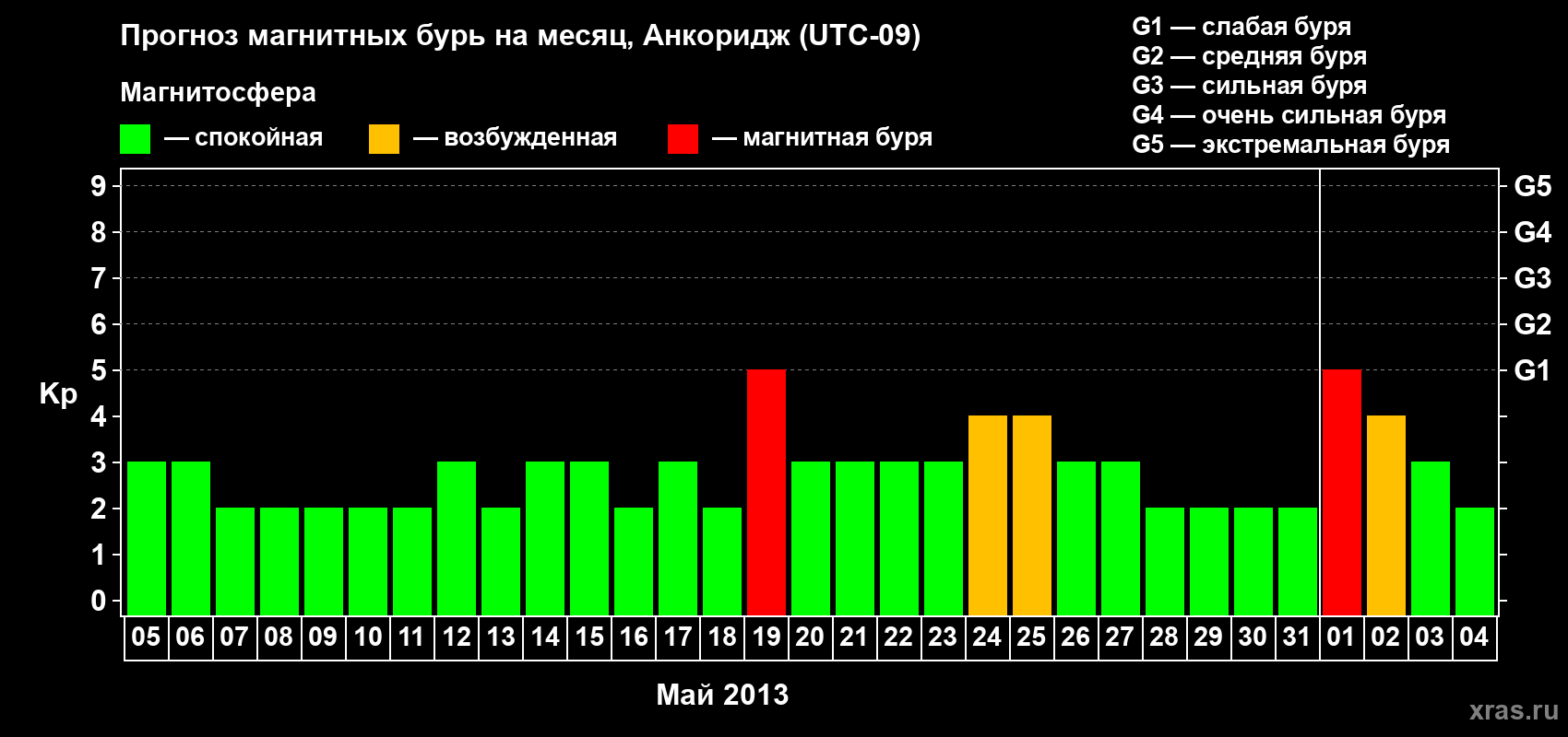 Прогноз максимального суточного геомагнитного индекса Kp на <b>1 месяц</b> (31 день) <b>с 05 мая по 04 июня 2013 г</b>