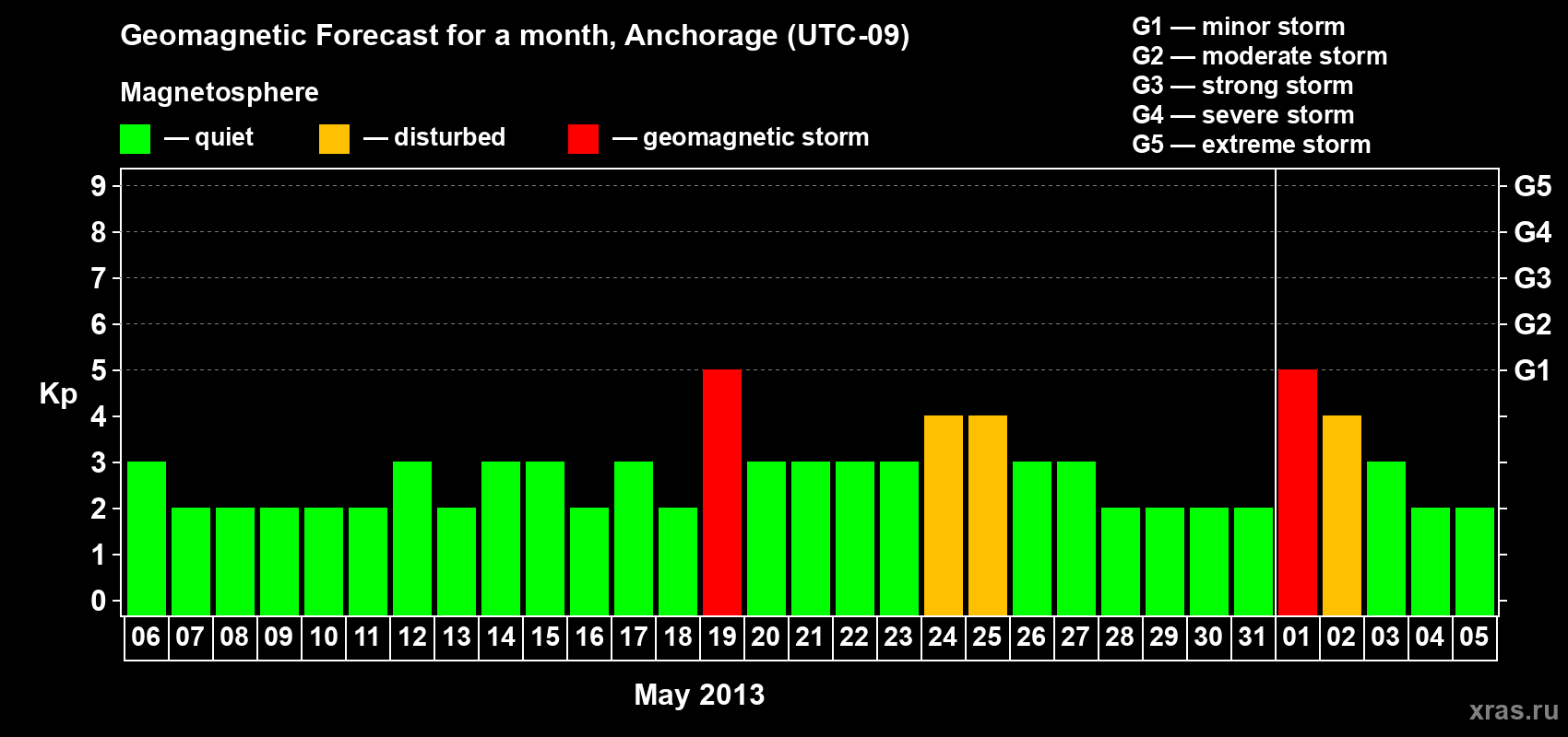 Forecast of the daily maximal value of geomagnetic index Kp for <b>1 month</b> (31 days) <b>from May 06, 2013 to Jun 05, 2013</b>