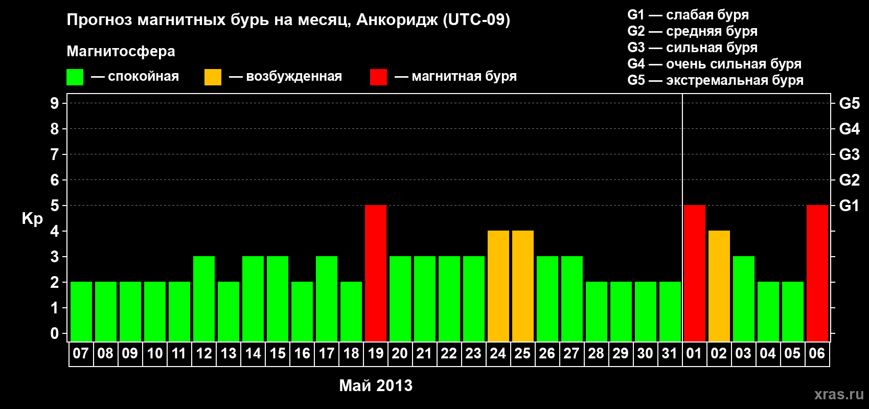 Прогноз максимального суточного геомагнитного индекса Kp на <b>1 месяц</b> (31 день) <b>с 07 мая по 06 июня 2013 г</b>