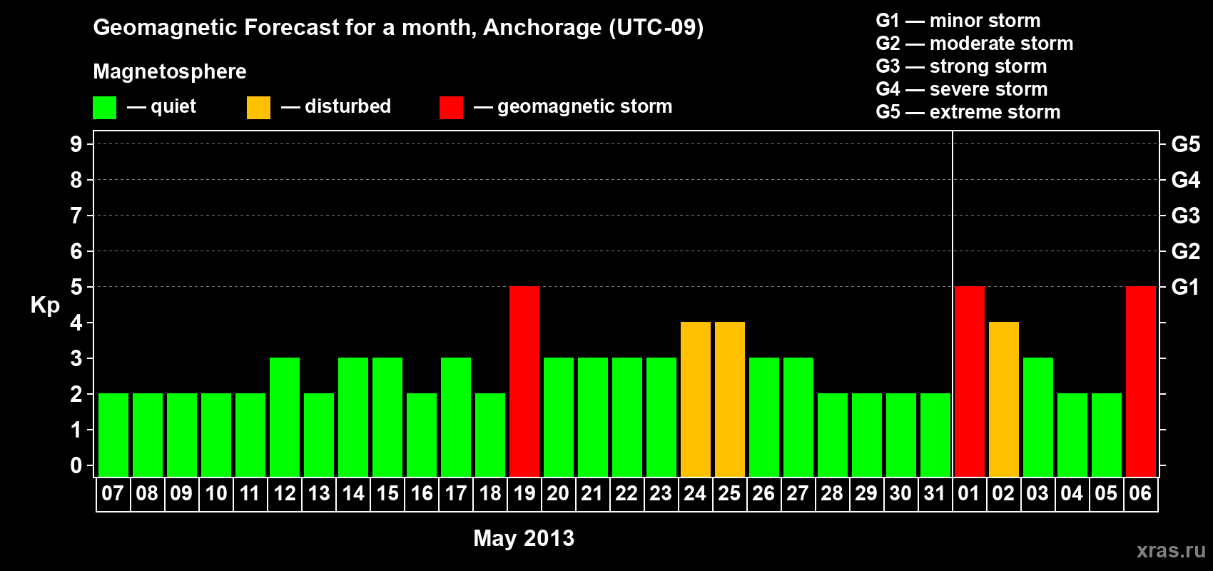 Forecast of the daily maximal value of geomagnetic index Kp for <b>1 month</b> (31 days) <b>from May 07, 2013 to Jun 06, 2013</b>