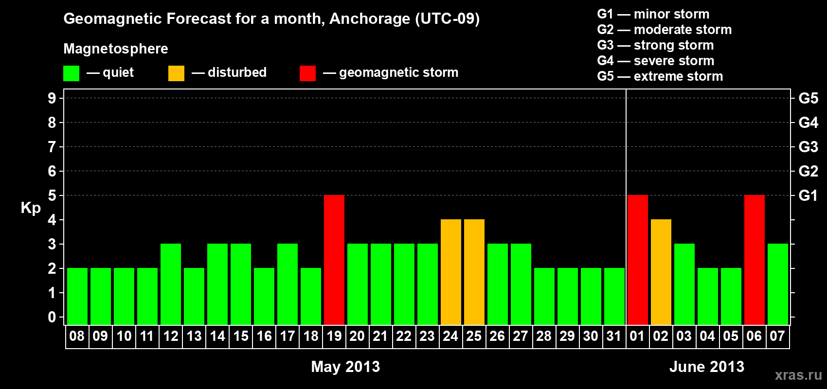 Forecast of the daily maximal value of geomagnetic index Kp for <b>1 month</b> (31 days) <b>from May 08, 2013 to Jun 07, 2013</b>
