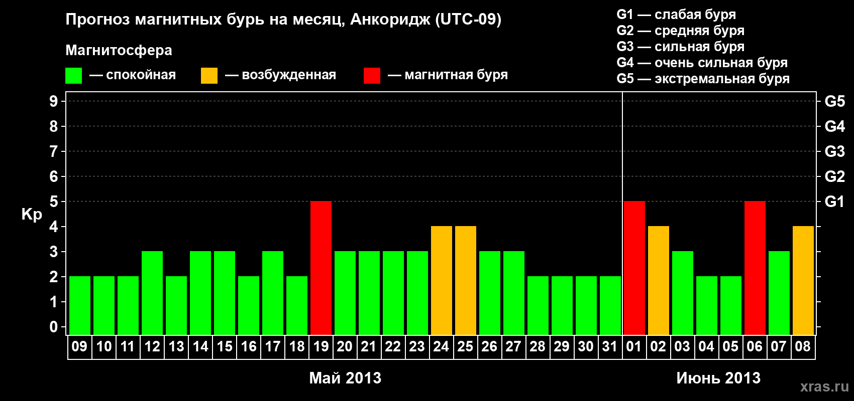 Прогноз максимального суточного геомагнитного индекса Kp на <b>1 месяц</b> (31 день) <b>с 09 мая по 08 июня 2013 г</b>