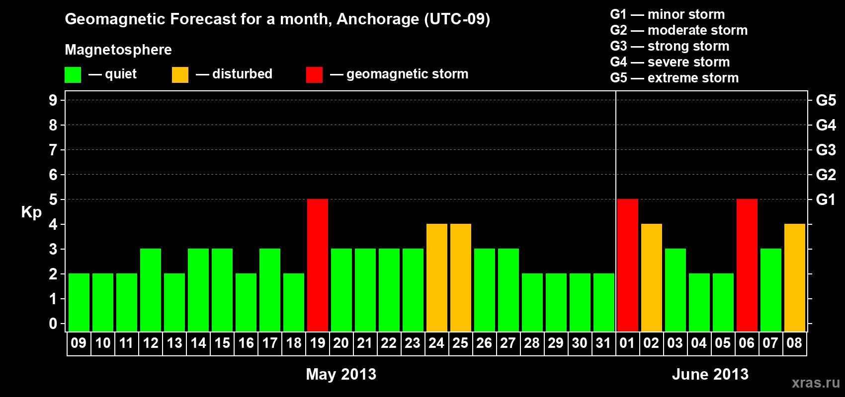 Forecast of the daily maximal value of geomagnetic index Kp for <b>1 month</b> (31 days) <b>from May 09, 2013 to Jun 08, 2013</b>