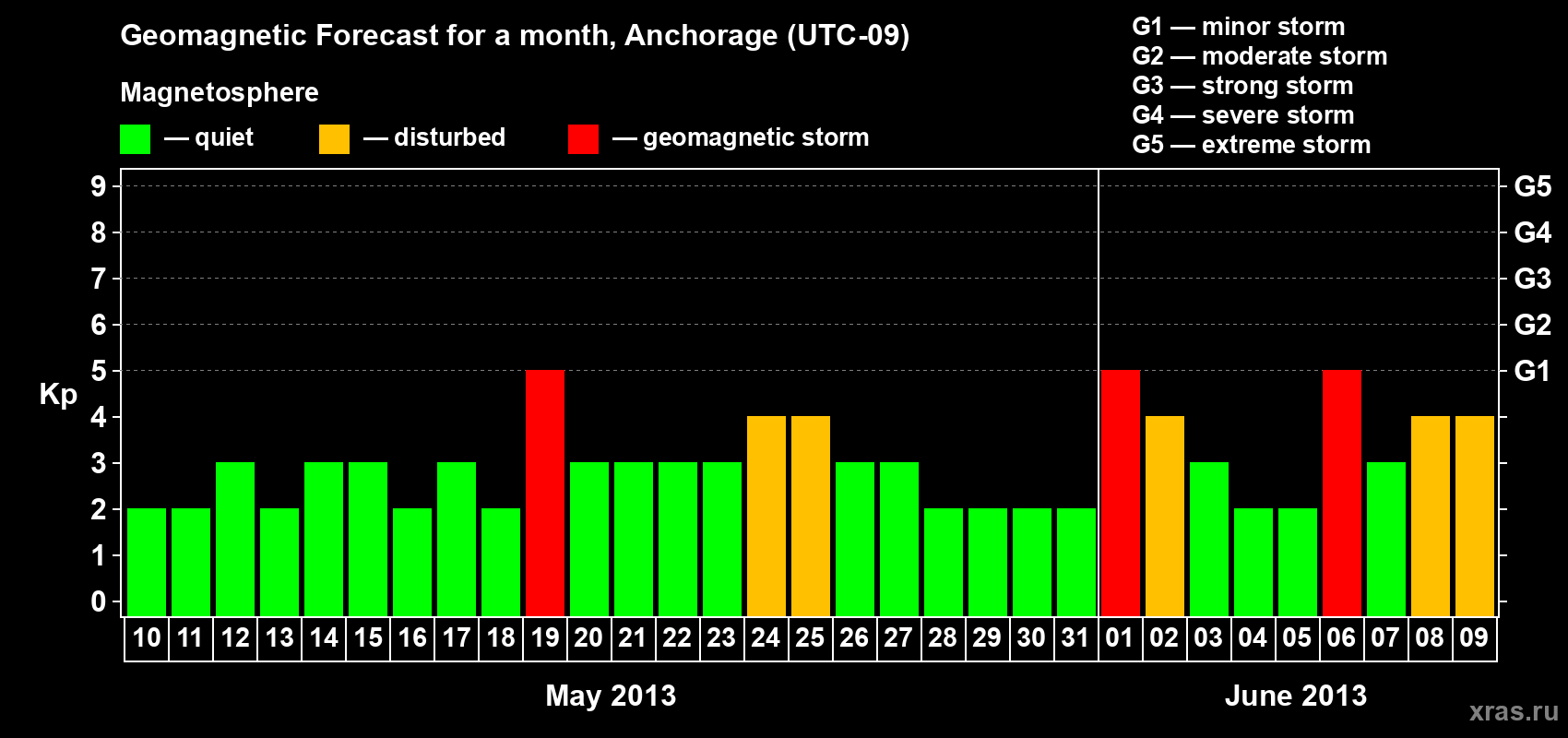 Forecast of the daily maximal value of geomagnetic index Kp for <b>1 month</b> (31 days) <b>from May 10, 2013 to Jun 09, 2013</b>