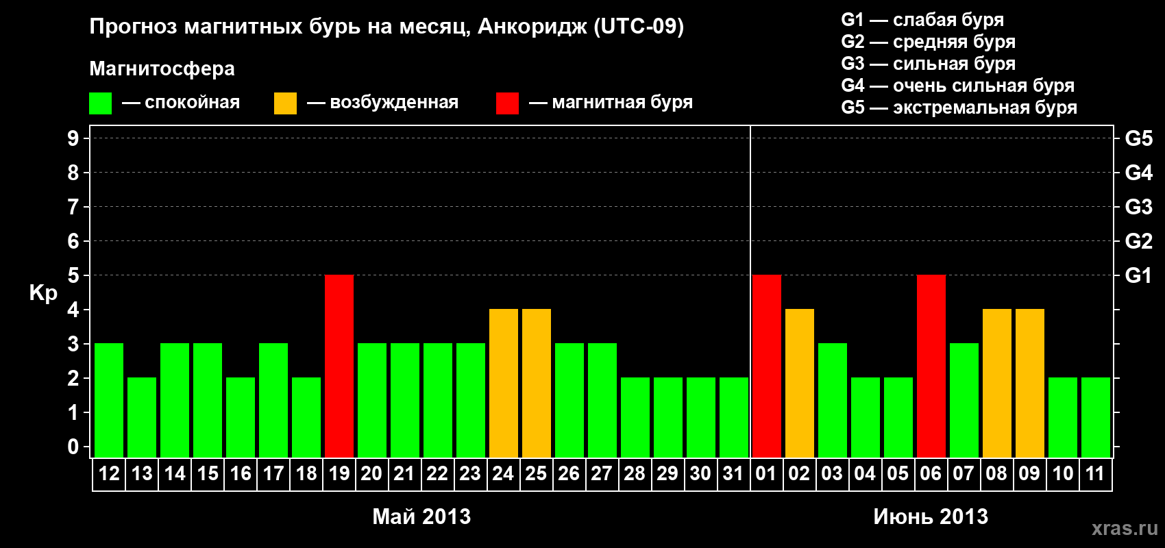Прогноз максимального суточного геомагнитного индекса Kp на <b>1 месяц</b> (31 день) <b>с 12 мая по 11 июня 2013 г</b>