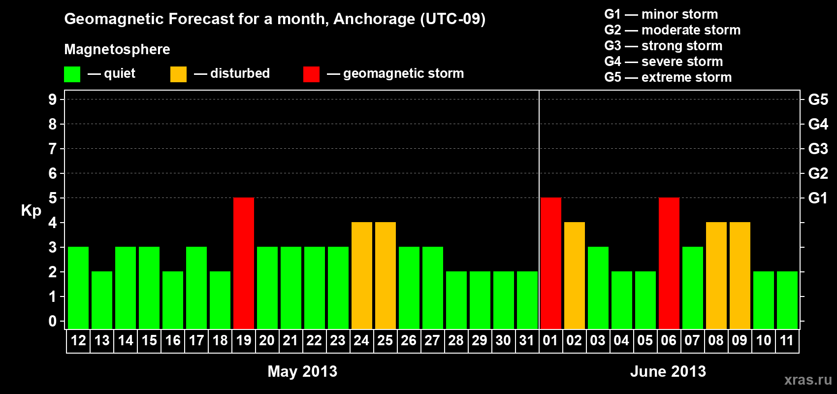 Forecast of the daily maximal value of geomagnetic index Kp for <b>1 month</b> (31 days) <b>from May 12, 2013 to Jun 11, 2013</b>