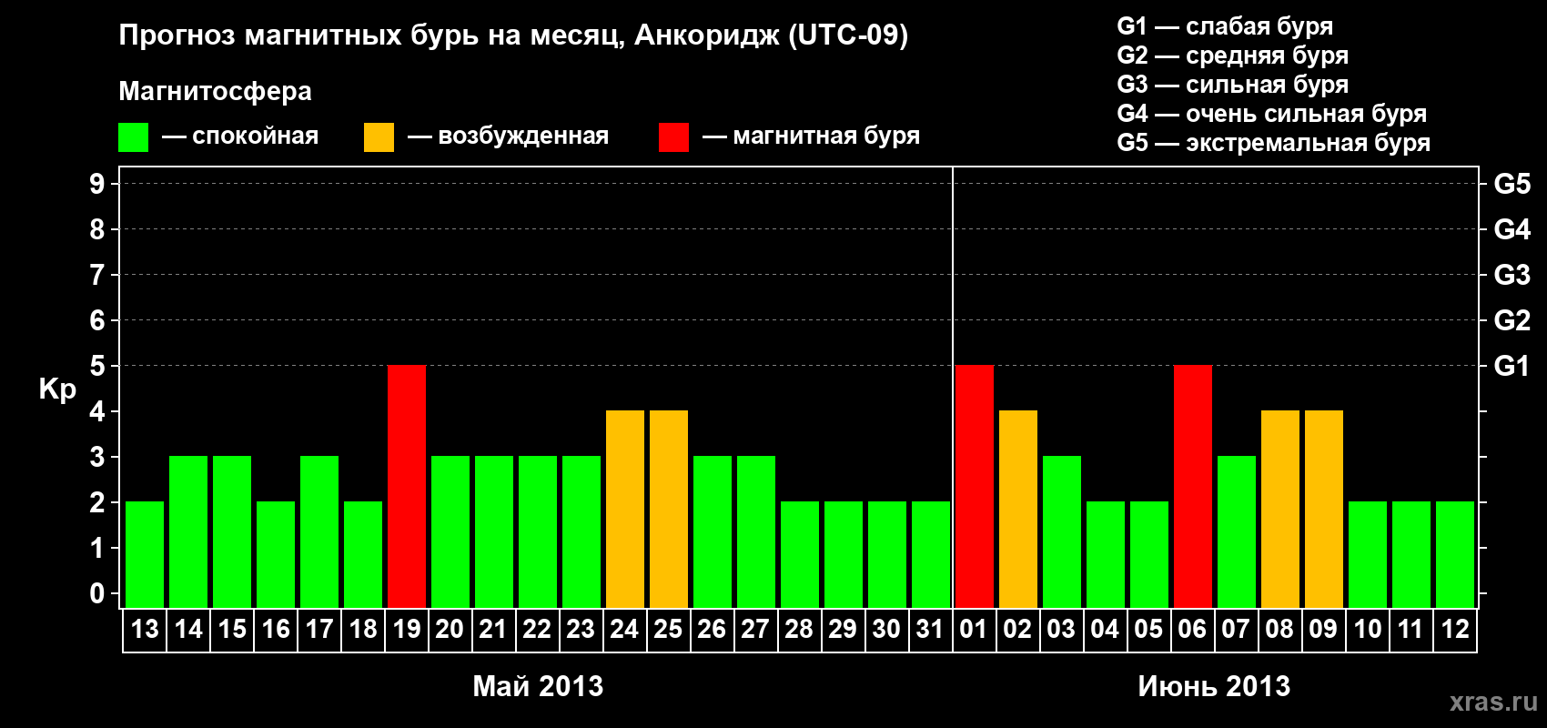 Прогноз максимального суточного геомагнитного индекса Kp на <b>1 месяц</b> (31 день) <b>с 13 мая по 12 июня 2013 г</b>