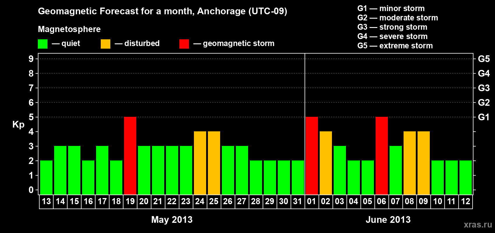 Forecast of the daily maximal value of geomagnetic index Kp for <b>1 month</b> (31 days) <b>from May 13, 2013 to Jun 12, 2013</b>