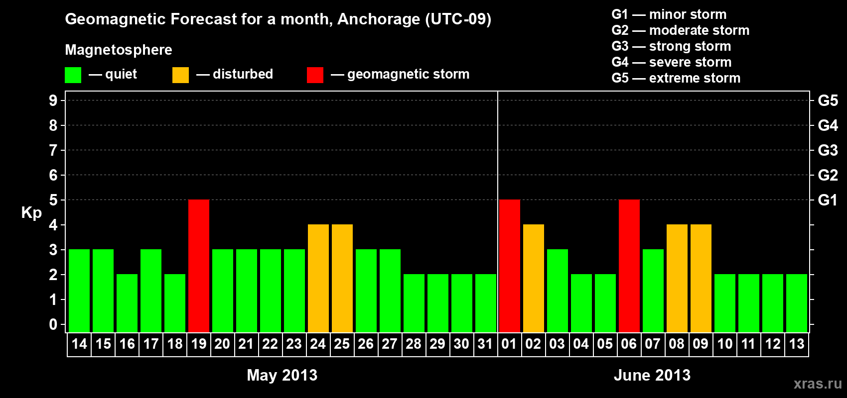 Forecast of the daily maximal value of geomagnetic index Kp for <b>1 month</b> (31 days) <b>from May 14, 2013 to Jun 13, 2013</b>