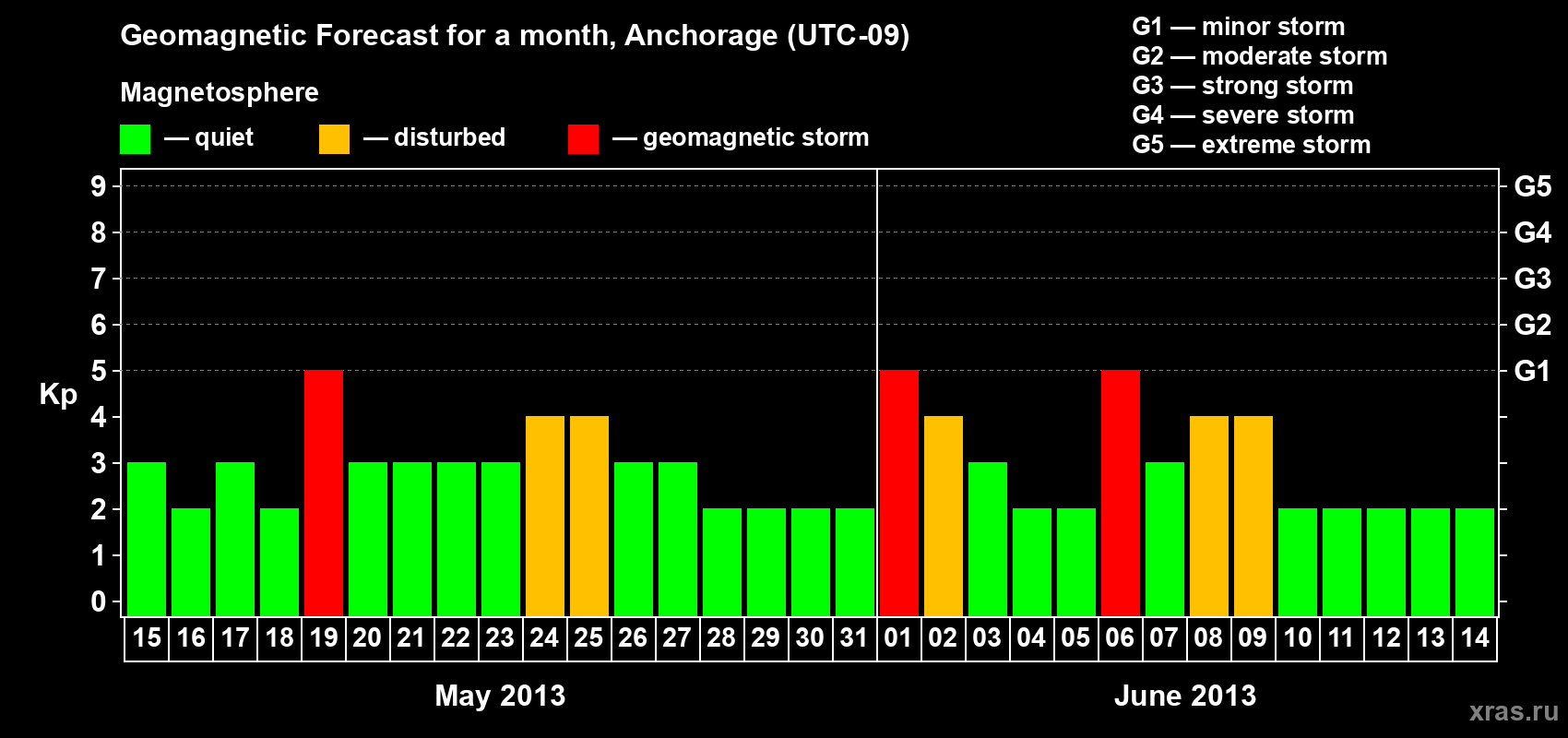 Forecast of the daily maximal value of geomagnetic index Kp for <b>1 month</b> (31 days) <b>from May 15, 2013 to Jun 14, 2013</b>