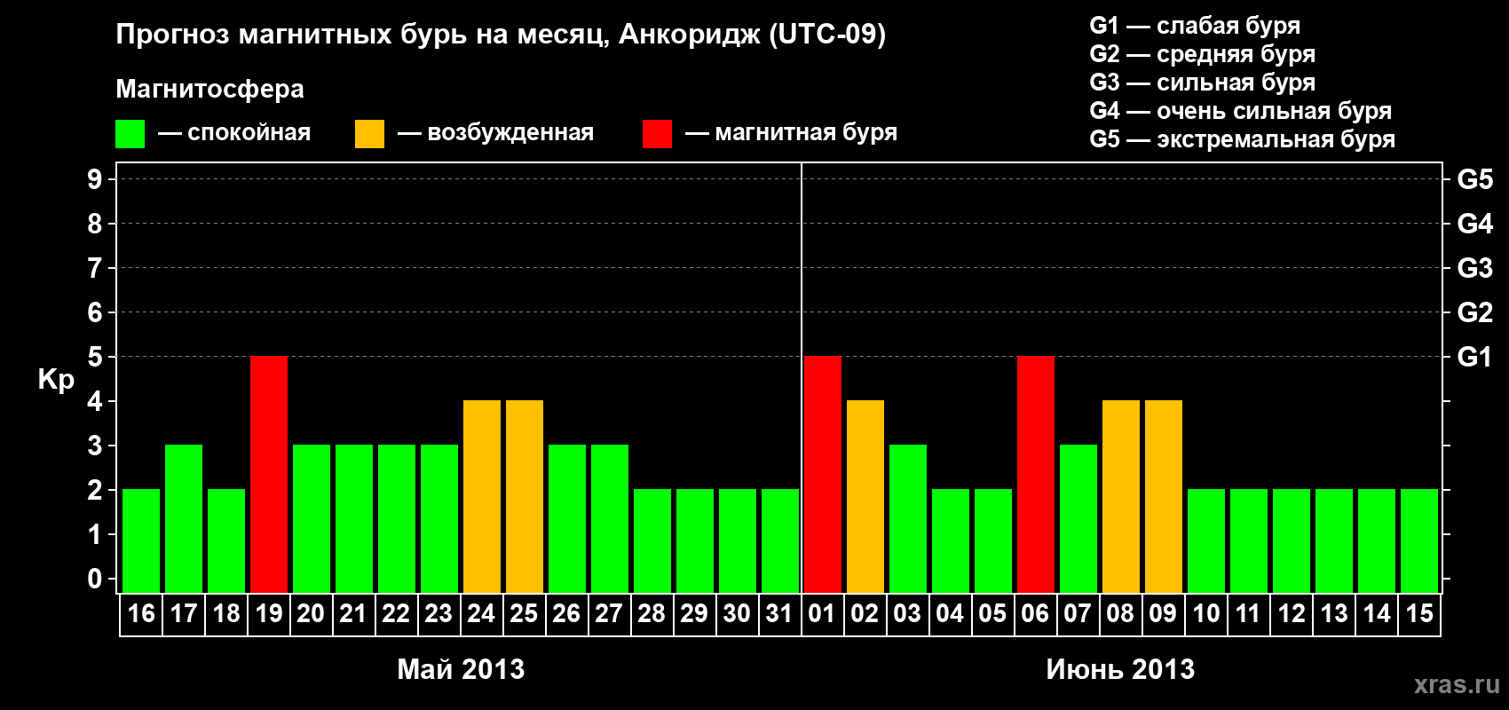 Прогноз максимального суточного геомагнитного индекса Kp на <b>1 месяц</b> (31 день) <b>с 16 мая по 15 июня 2013 г</b>
