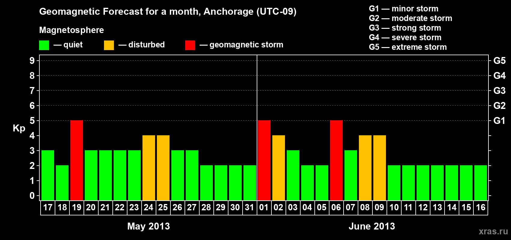 Forecast of the daily maximal value of geomagnetic index Kp for <b>1 month</b> (31 days) <b>from May 17, 2013 to Jun 16, 2013</b>